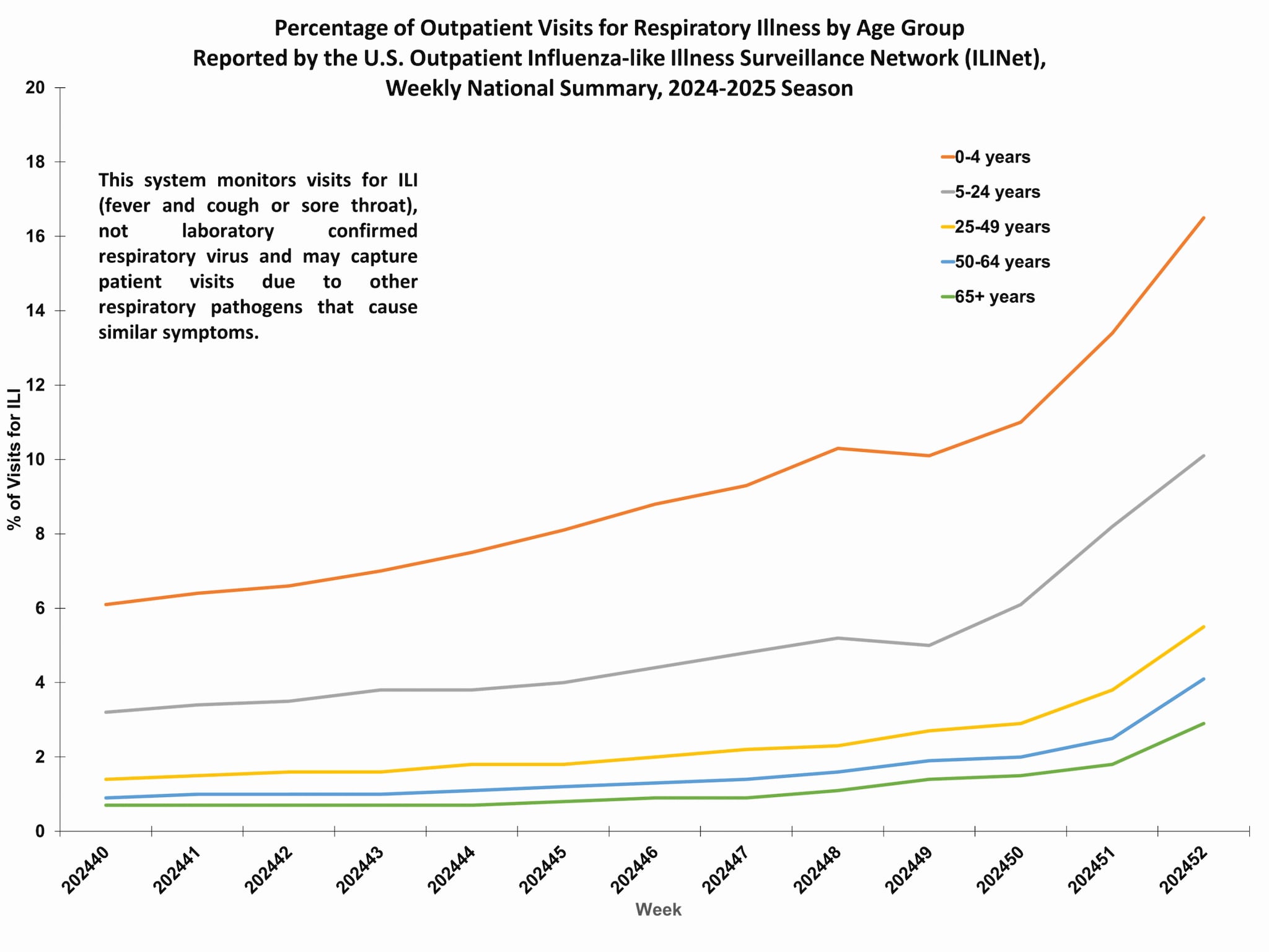 Percent of Outpatient Visits for Respiratory Illness by Age Group. Reported by the U.S. Outpatient Influenza-like Illness Surveillance Network (ILINet)