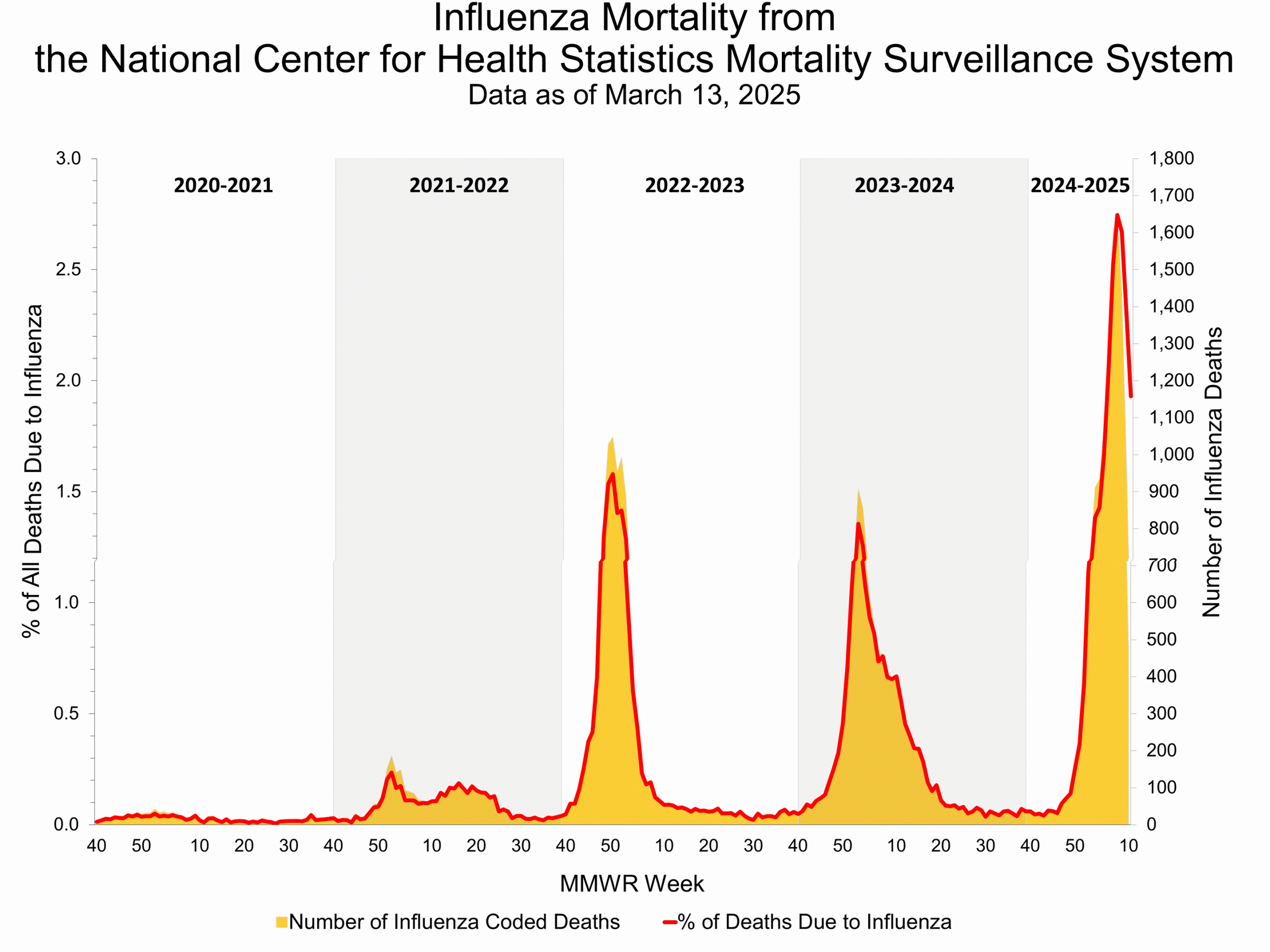 Influenza Mortality from the National Center for Health Statistics Mortality Surveillance System