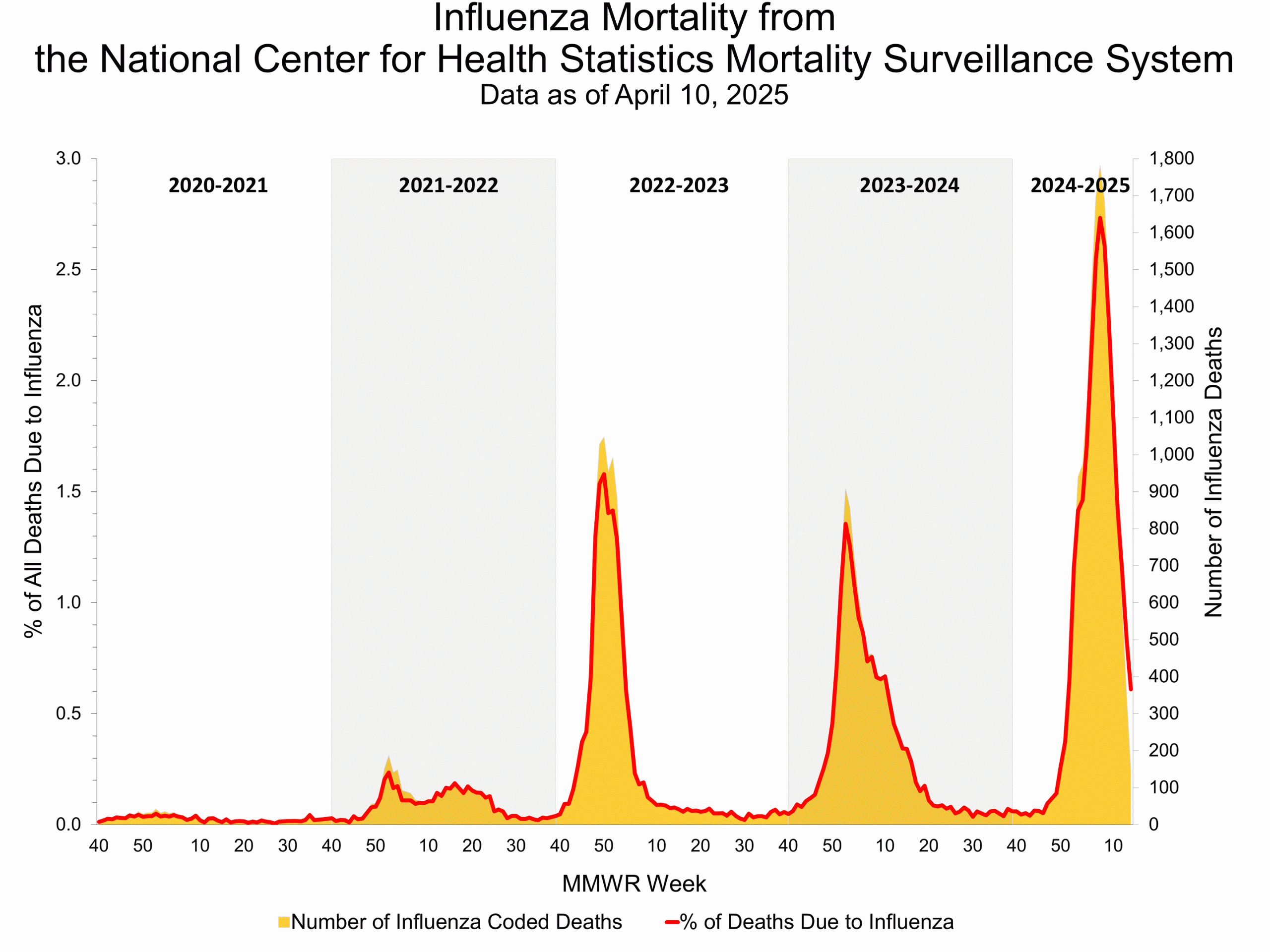 Influenza Mortality from the National Center for Health Statistics Mortality Surveillance System