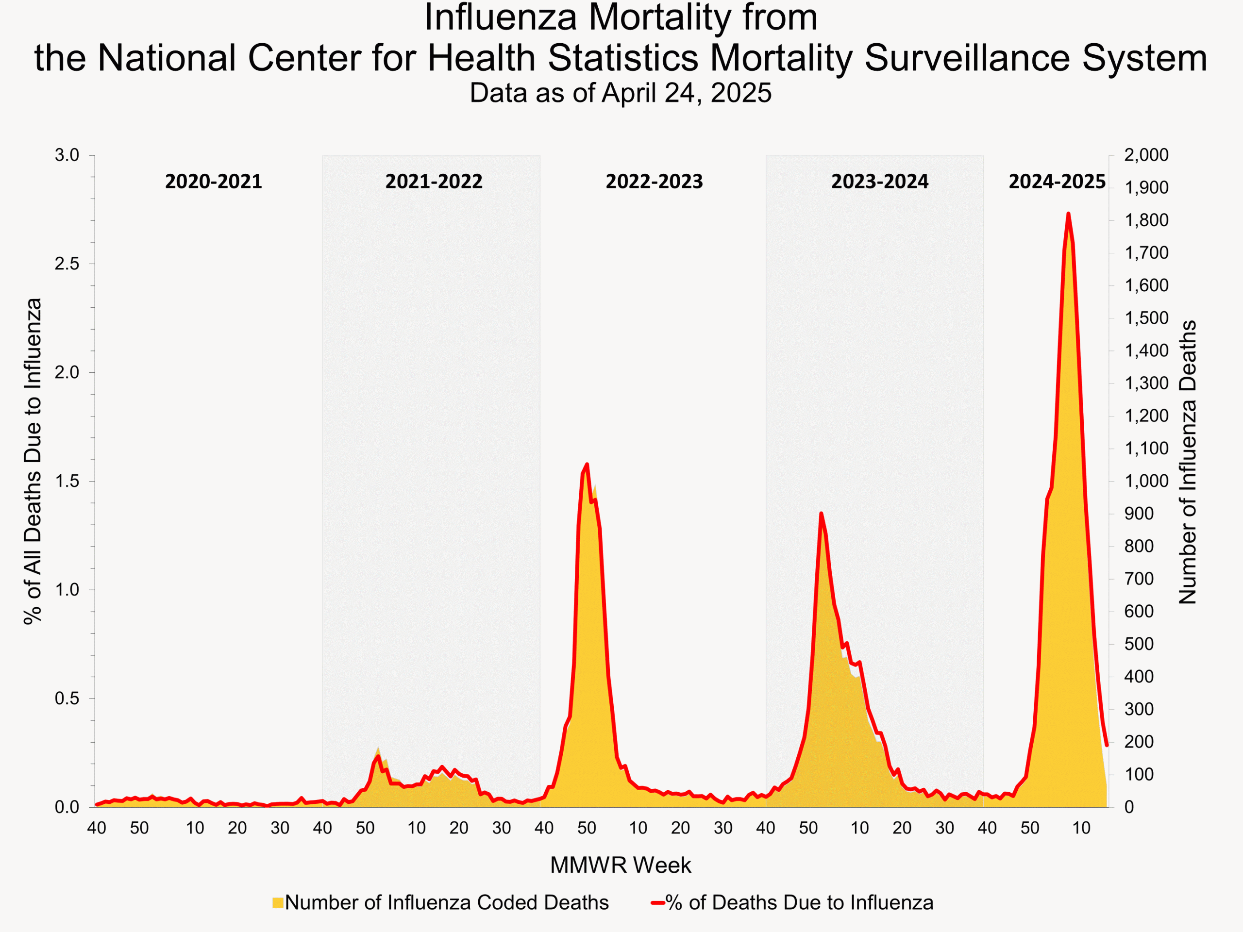 Influenza Mortality from the National Center for Health Statistics Mortality Surveillance System