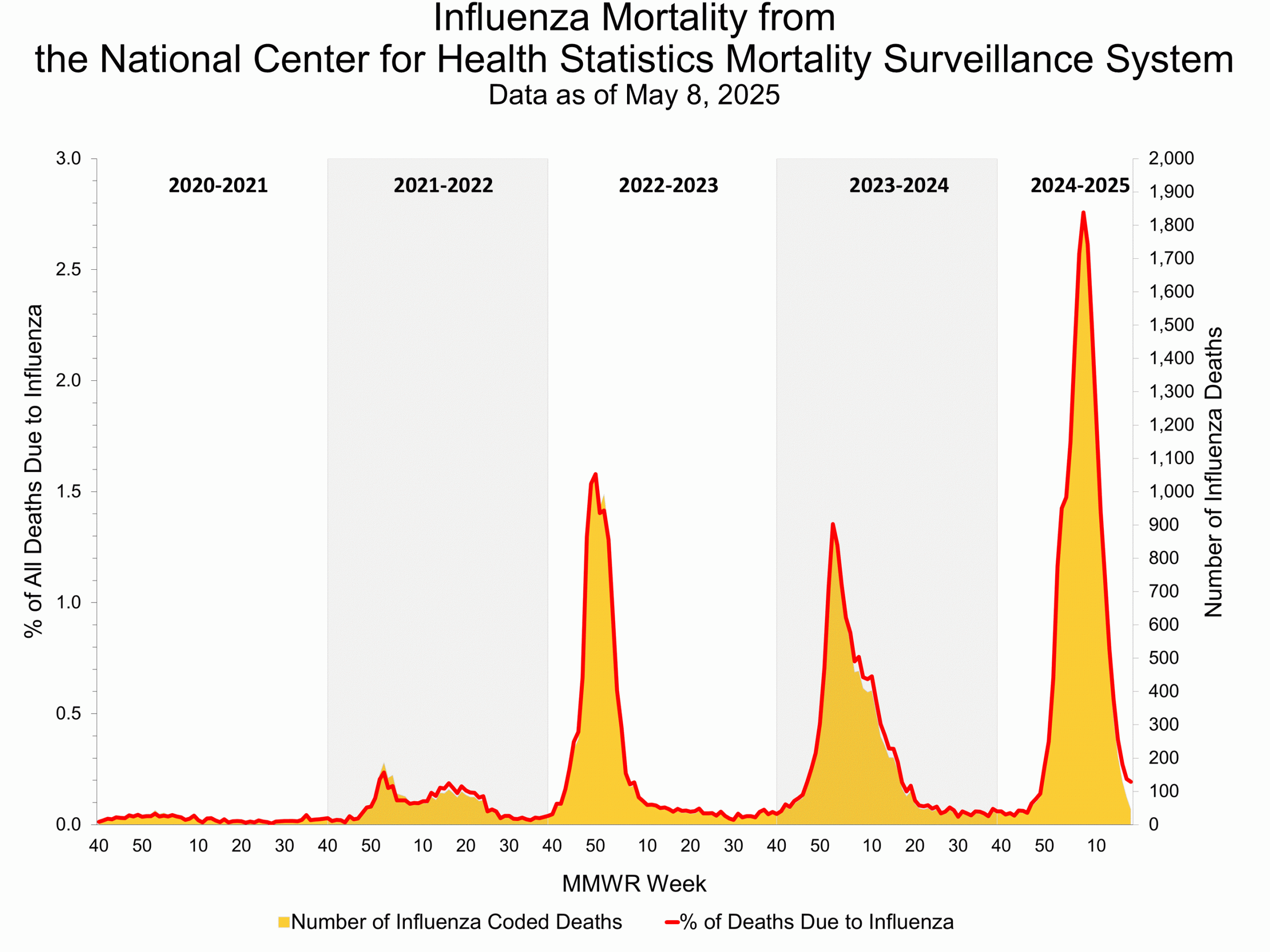 Influenza Mortality from the National Center for Health Statistics Mortality Surveillance System