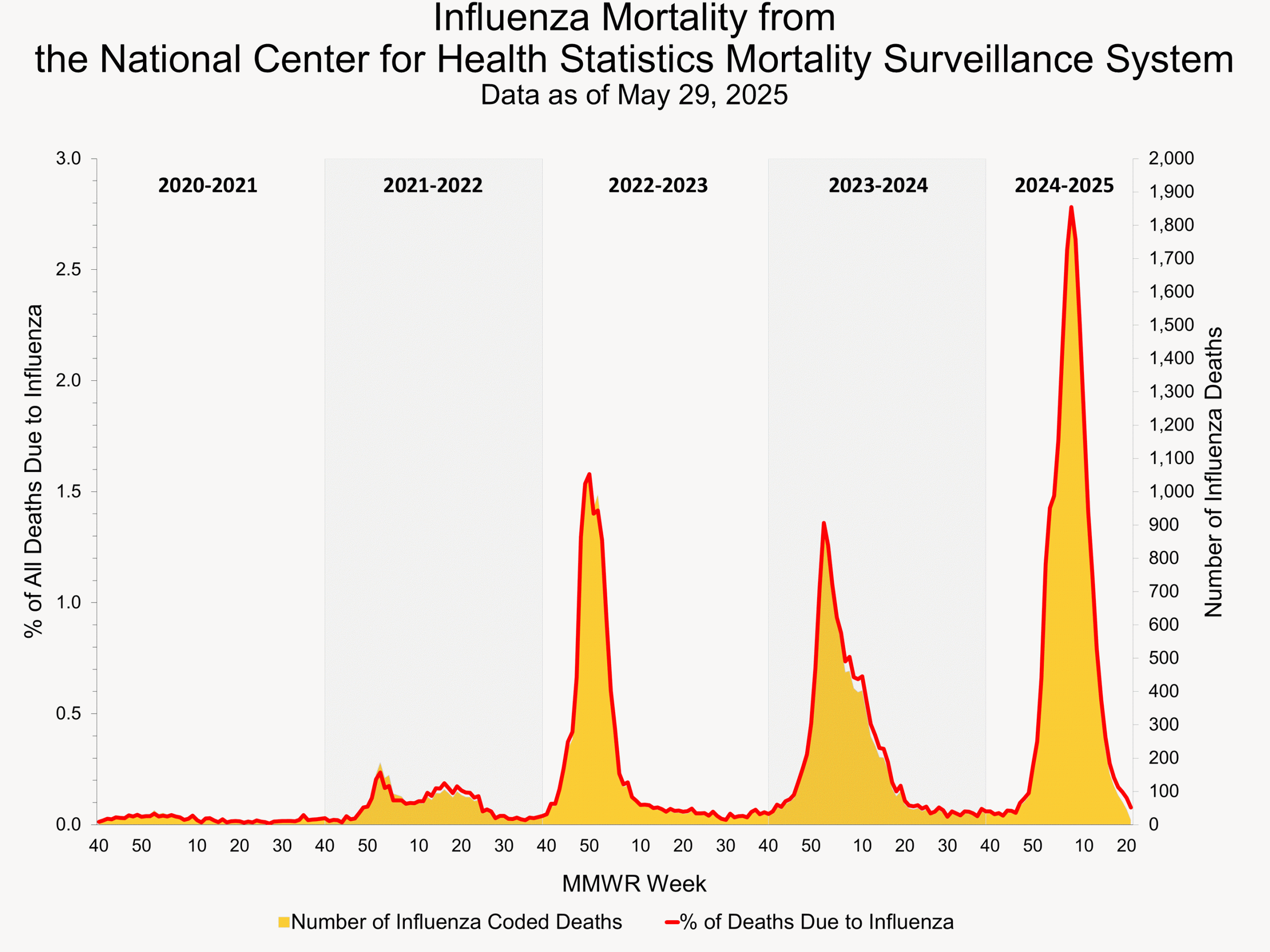 Influenza Mortality from the National Center for Health Statistics Mortality Surveillance System