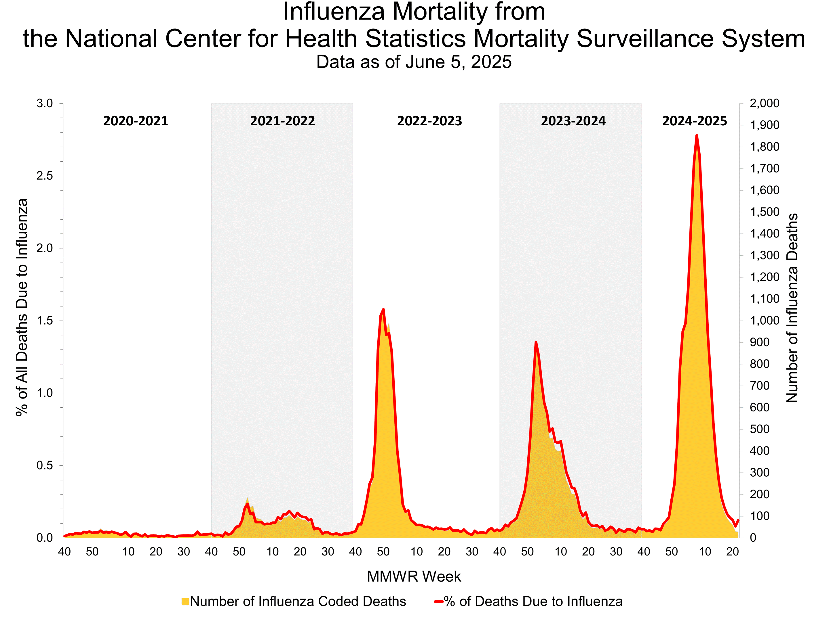 Influenza Mortality from the National Center for Health Statistics Mortality Surveillance System