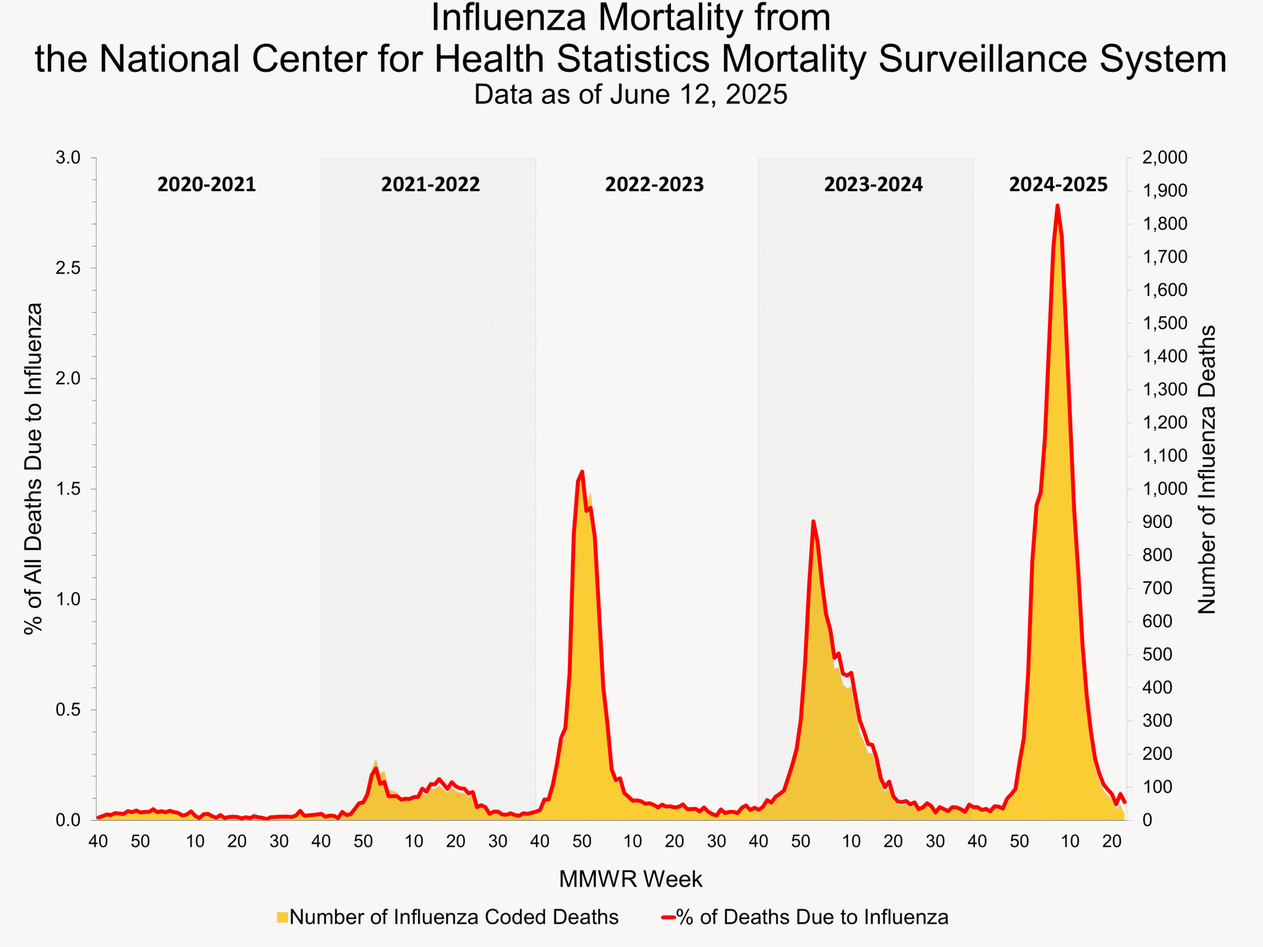 Influenza Mortality from the National Center for Health Statistics Mortality Surveillance System