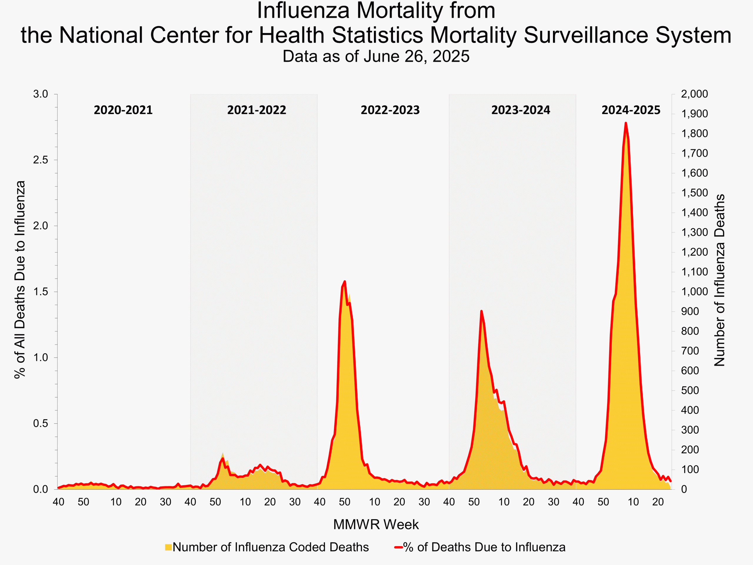 Influenza Mortality from the National Center for Health Statistics Mortality Surveillance System