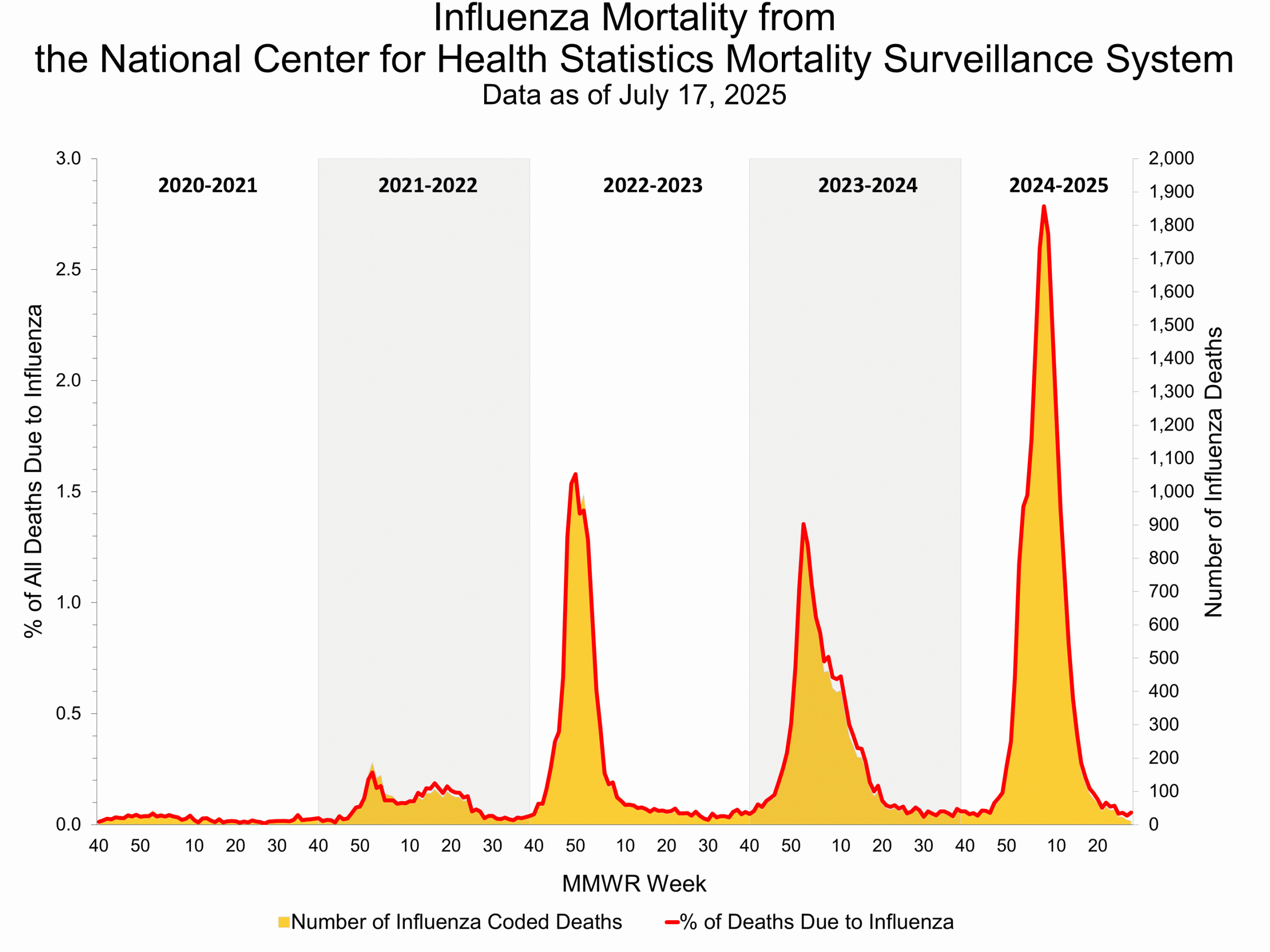 Influenza Mortality from the National Center for Health Statistics Mortality Surveillance System
