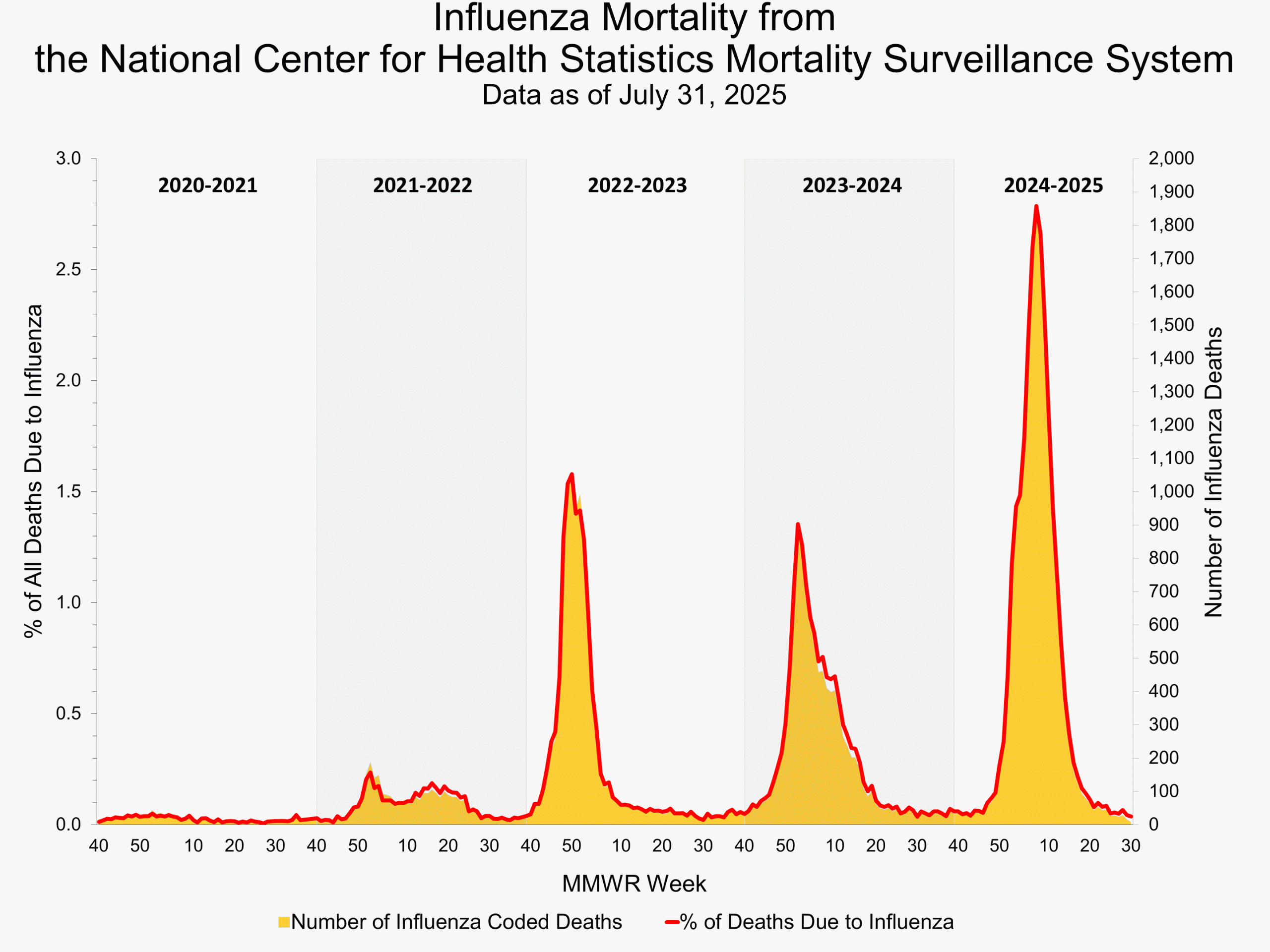 Influenza Mortality from the National Center for Health Statistics Mortality Surveillance System
