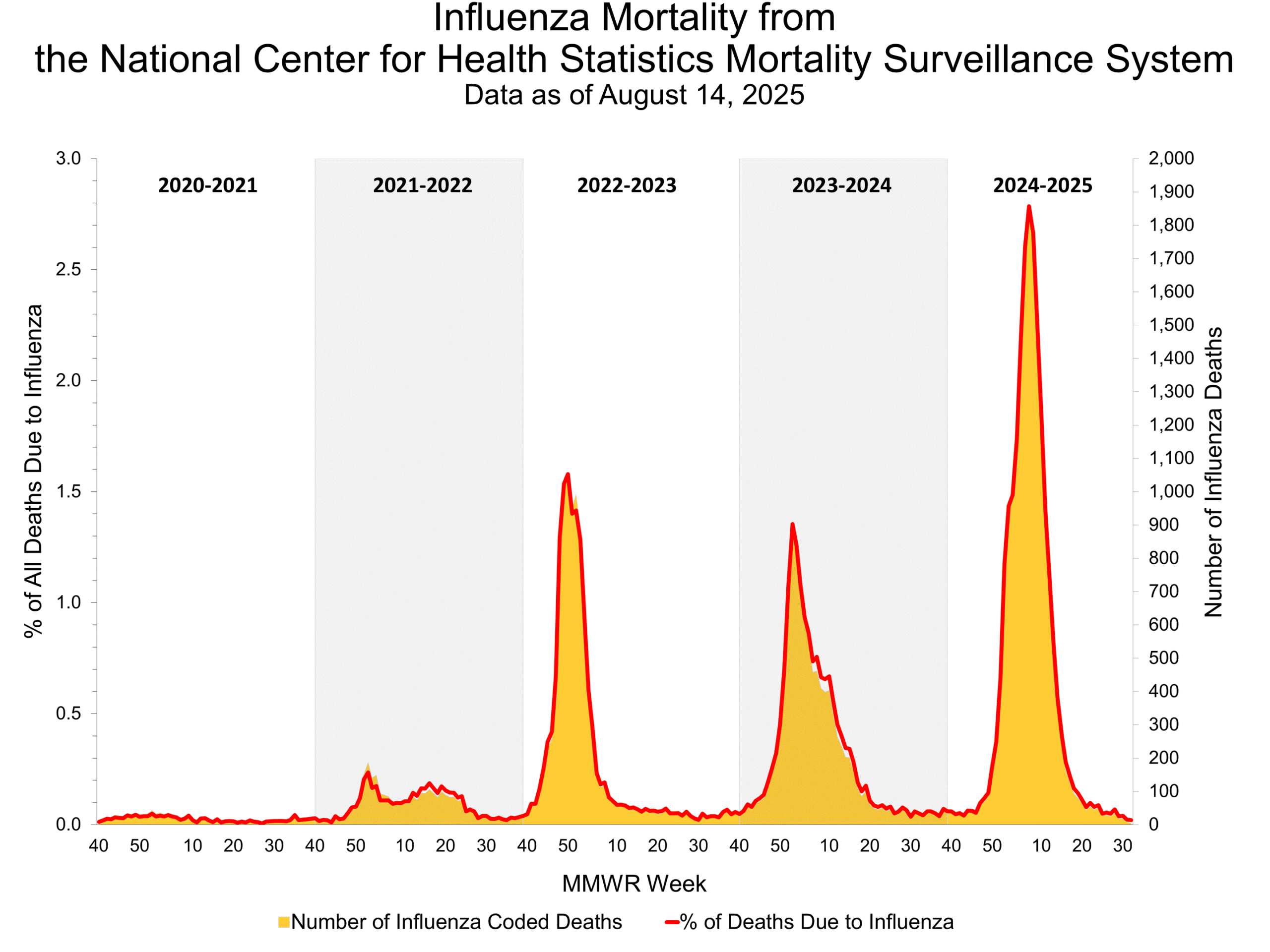 Influenza Mortality from the National Center for Health Statistics Mortality Surveillance System