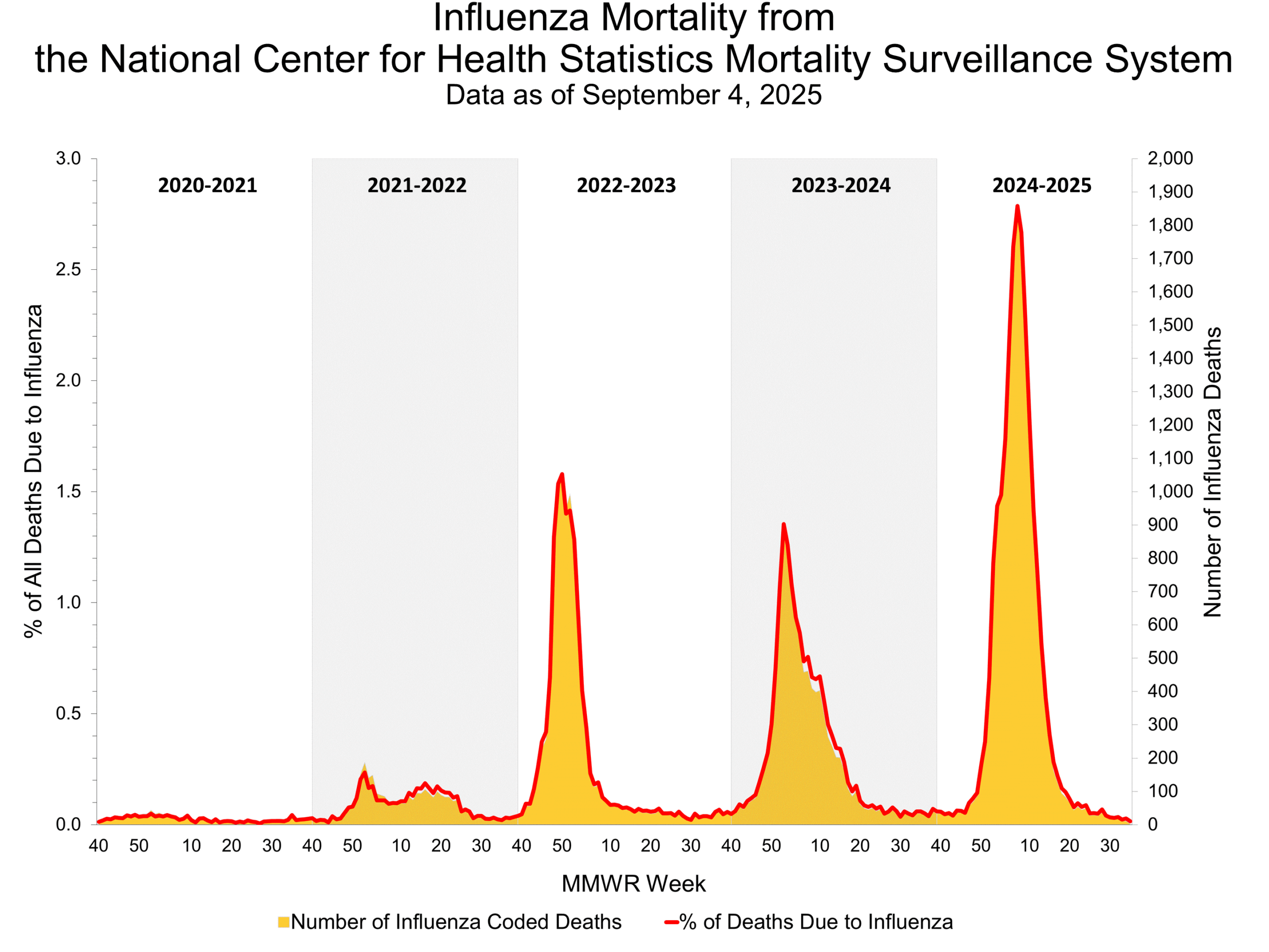 Influenza Mortality from the National Center for Health Statistics Mortality Surveillance System