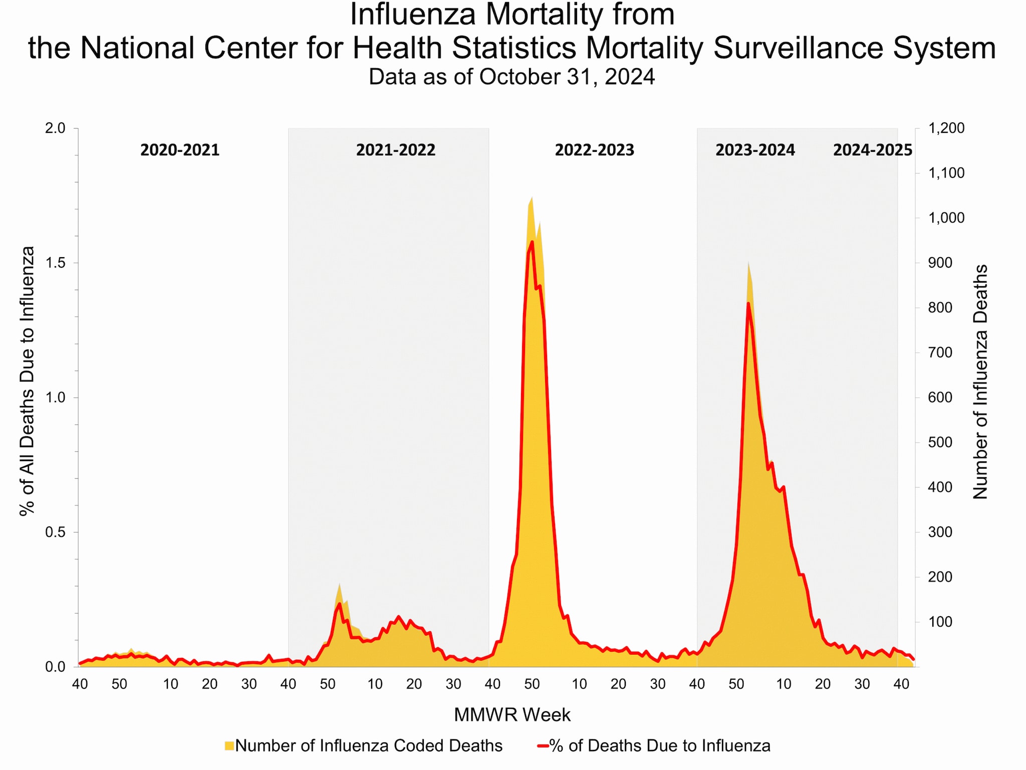 Influenza Mortality from the National Center for Health Statistics Mortality Surveillance System