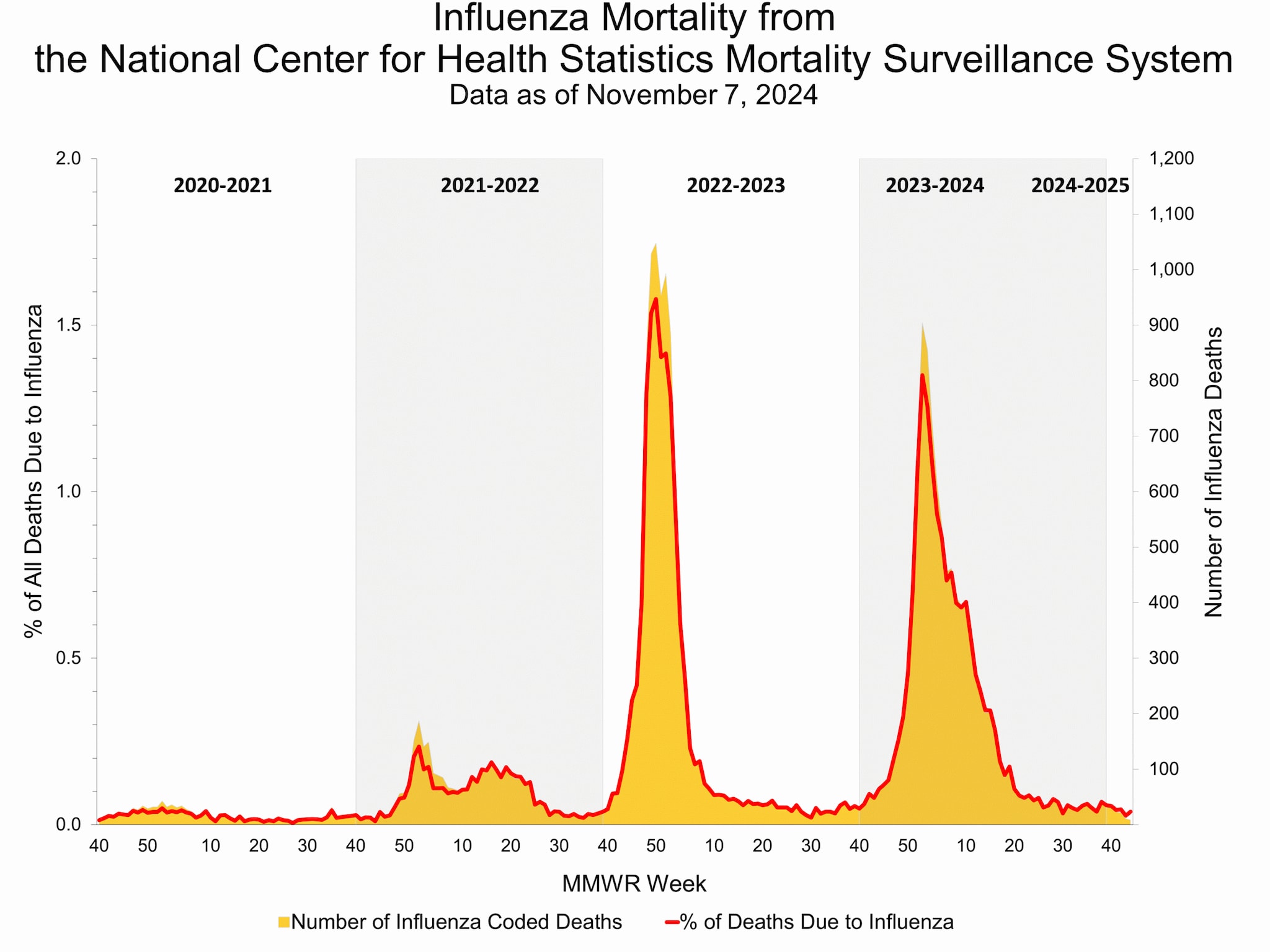 Influenza Mortality from the National Center for Health Statistics Mortality Surveillance System.