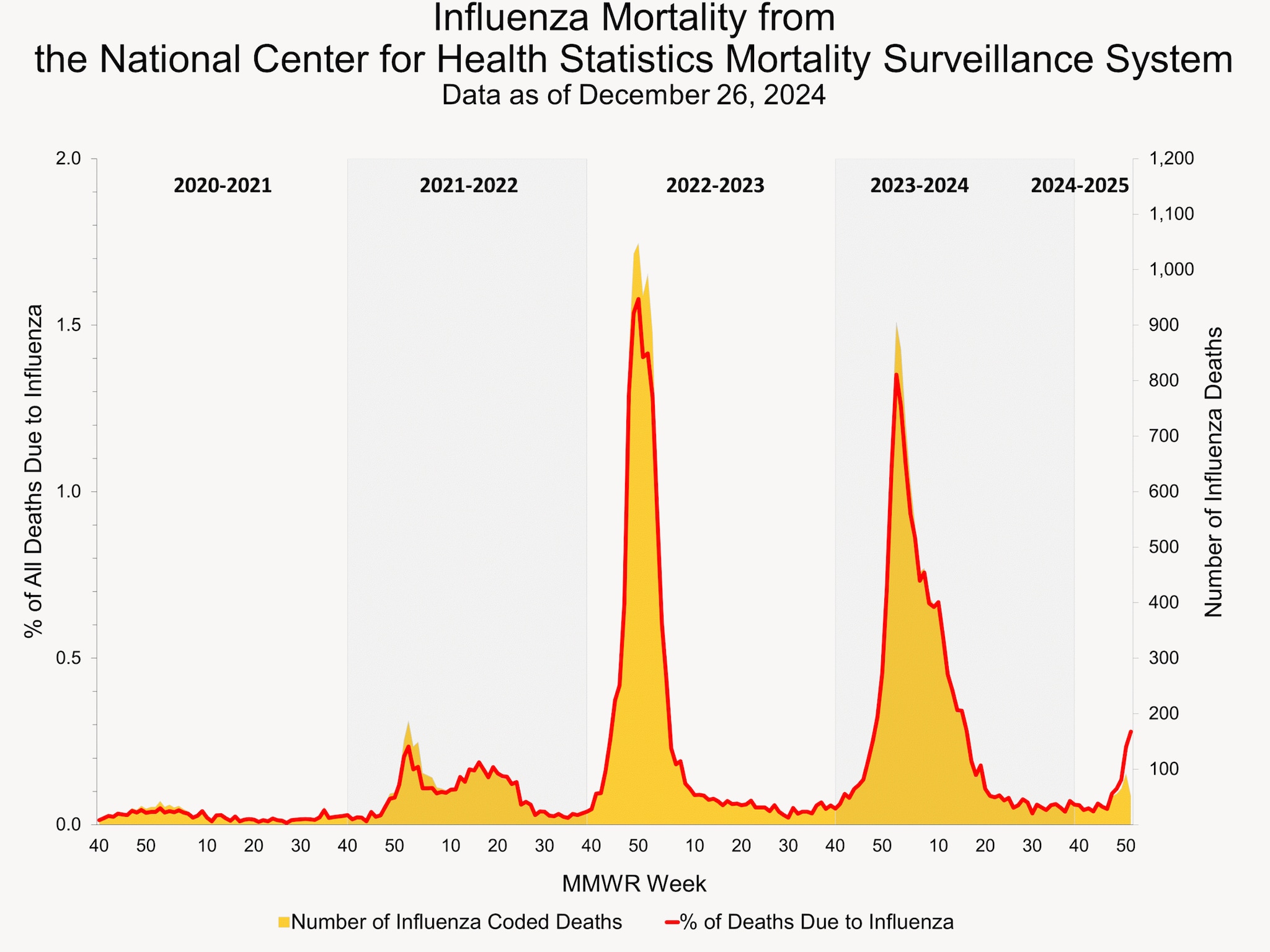 Influenza Mortality from the National Center for Health Statistics Mortality Surveillance System.