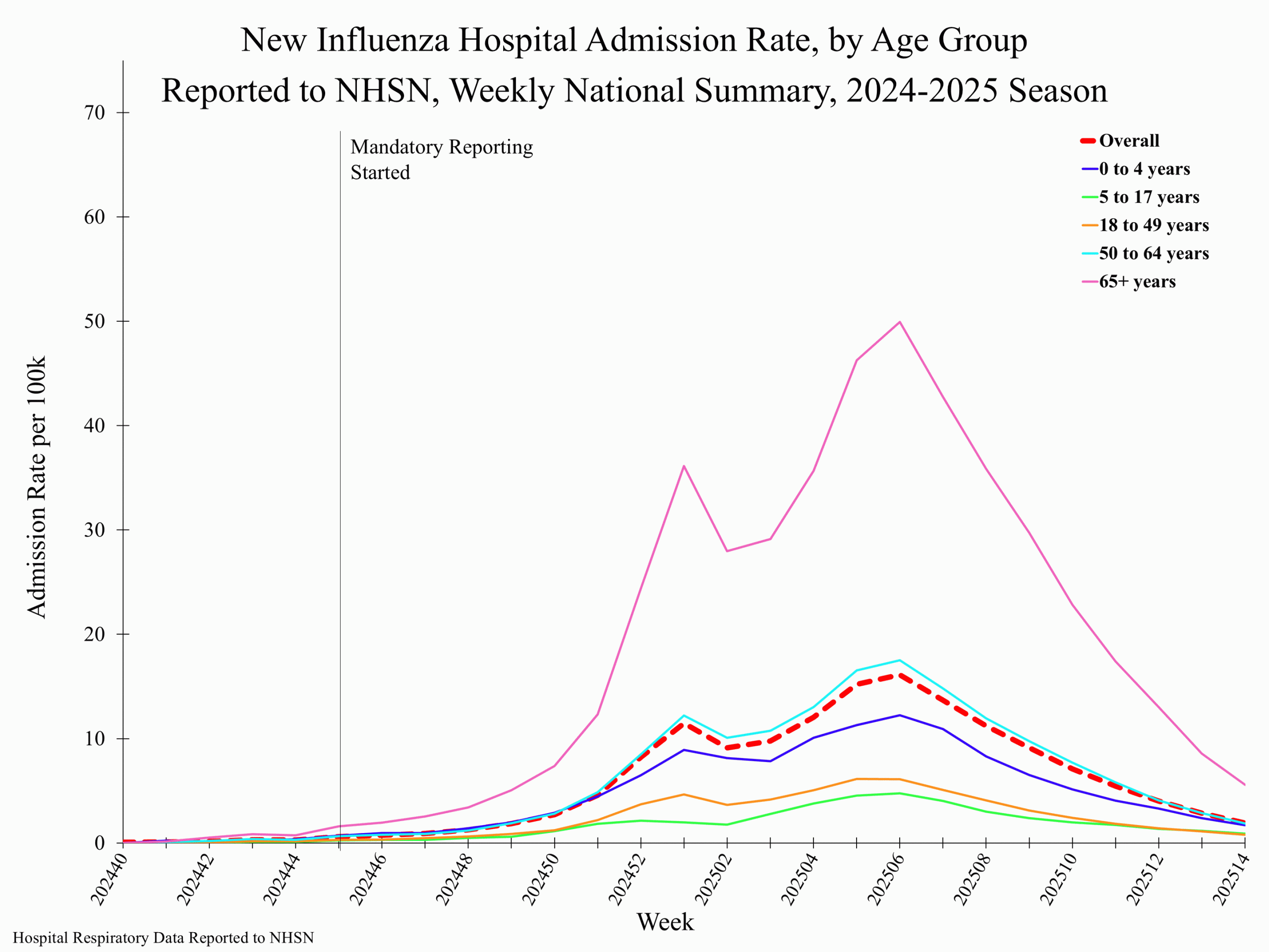**In this figure, weekly rates for all seasons prior to the 2024-2025 season reflect end-of-season rates. For the 2024-2025 season, rates for recent hospital admissions are subject to reporting delays and are shown as a dashed line for the current season. As hospitalization data are received each week, prior case counts and rates are updated accordingly.