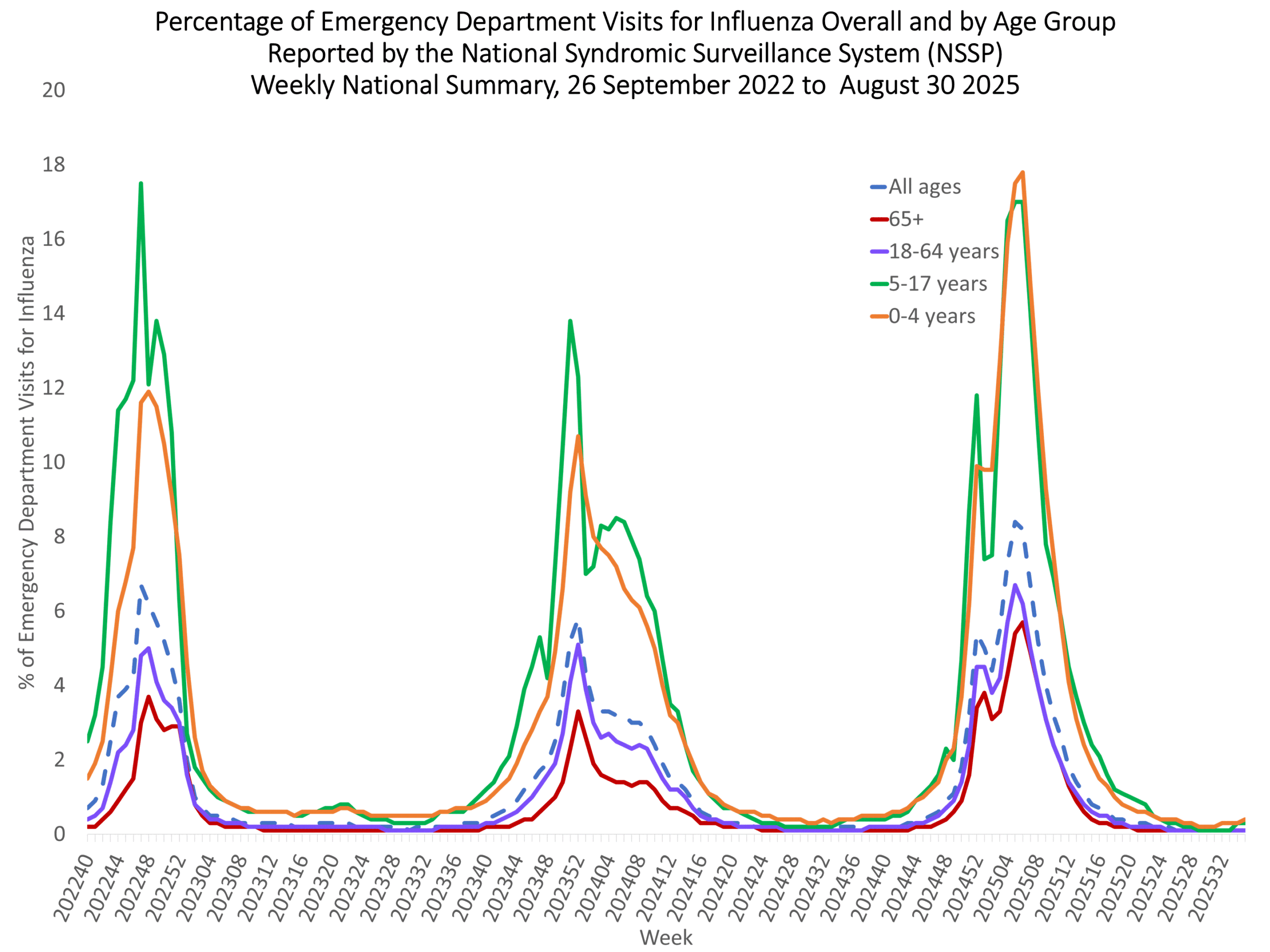 NSSP week 35