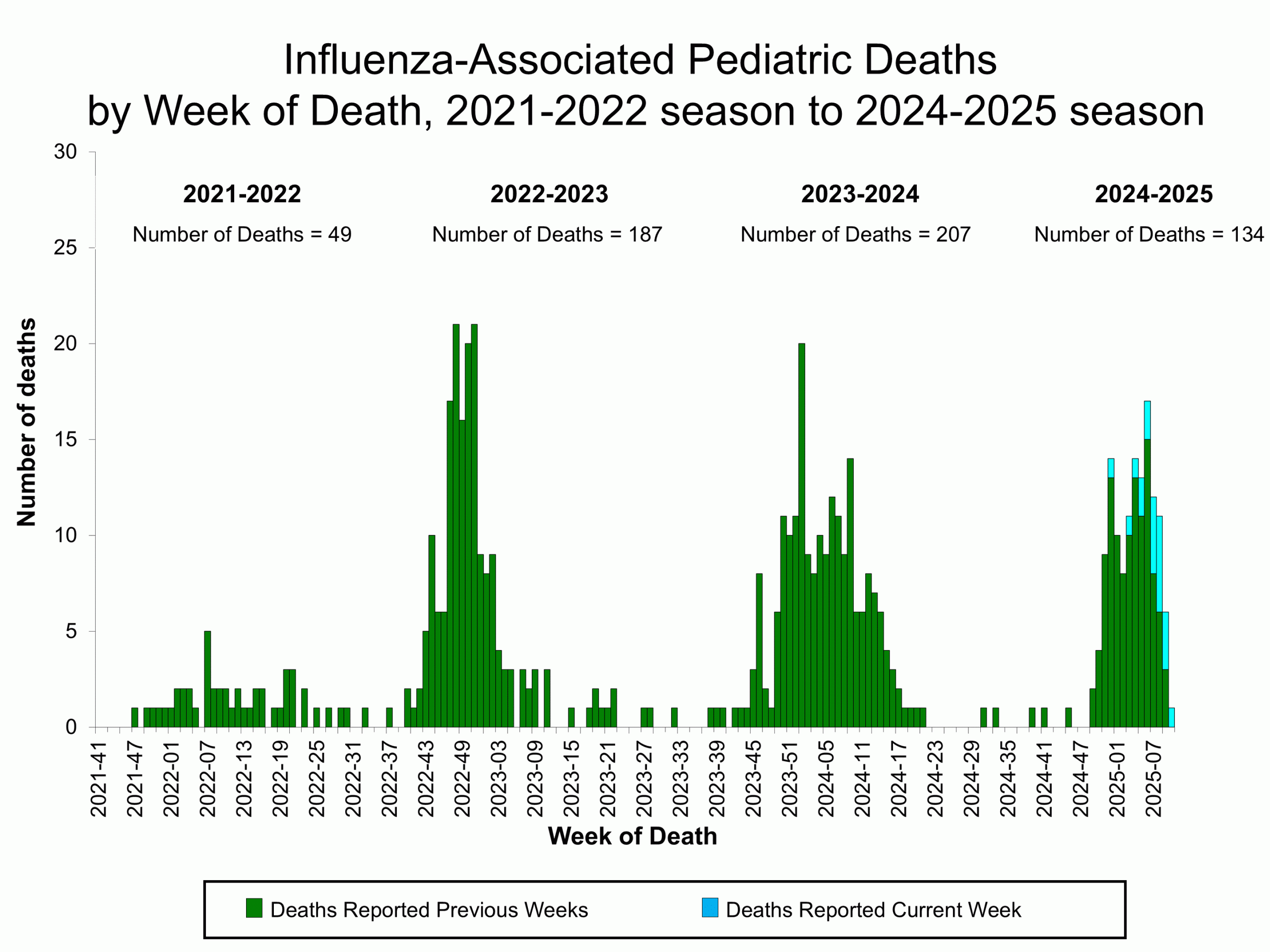 Influenza-Associated Pediatric Deaths by Week of Death, 2021-22 season to 2024-25 season
