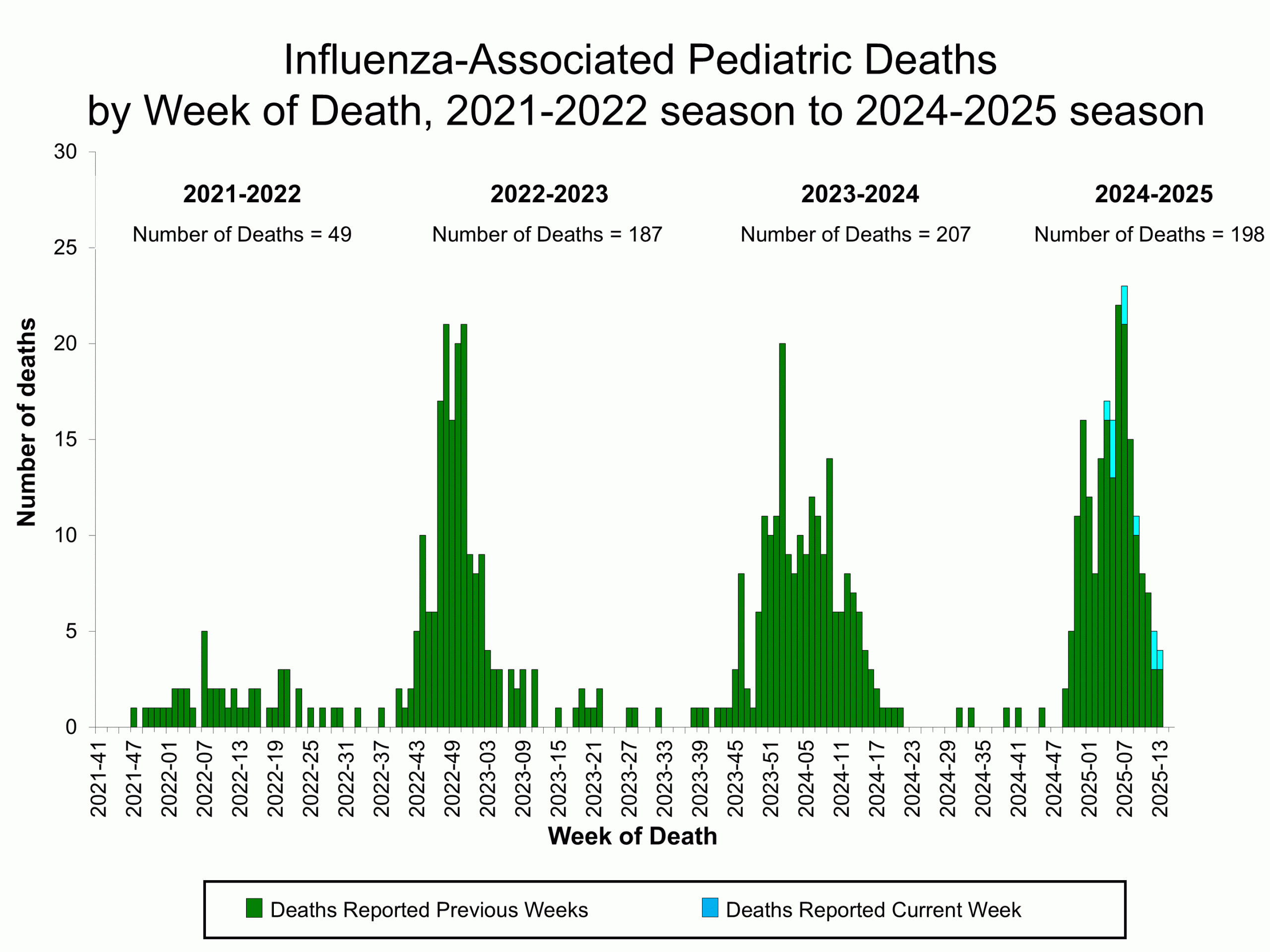 Influenza-Associated Pediatric Deaths by Week of Death, 2021-22 season to 2024-25 season
