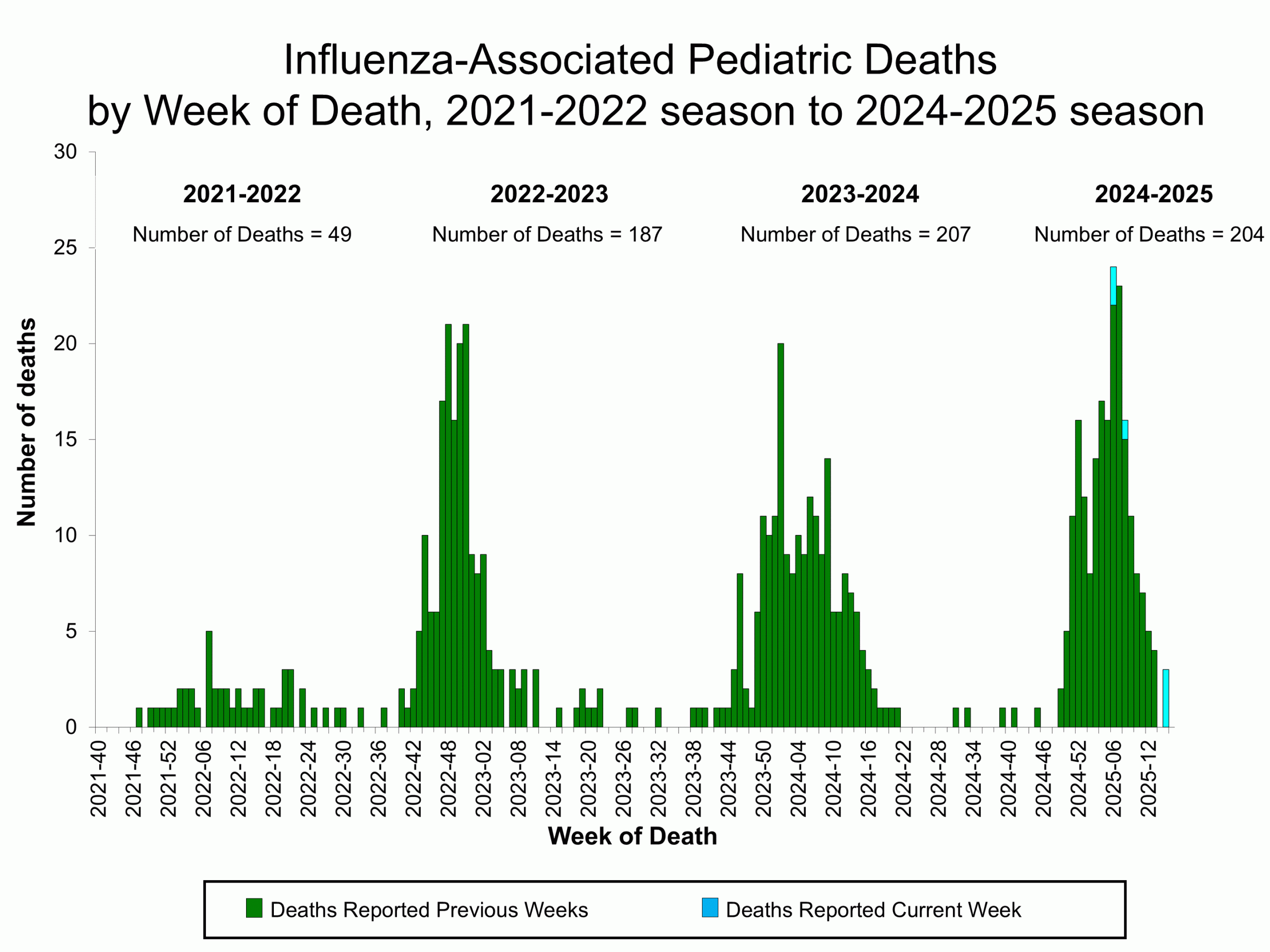 Influenza-Associated Pediatric Deaths by Week of Death, 2021-22 season to 2024-25 season
