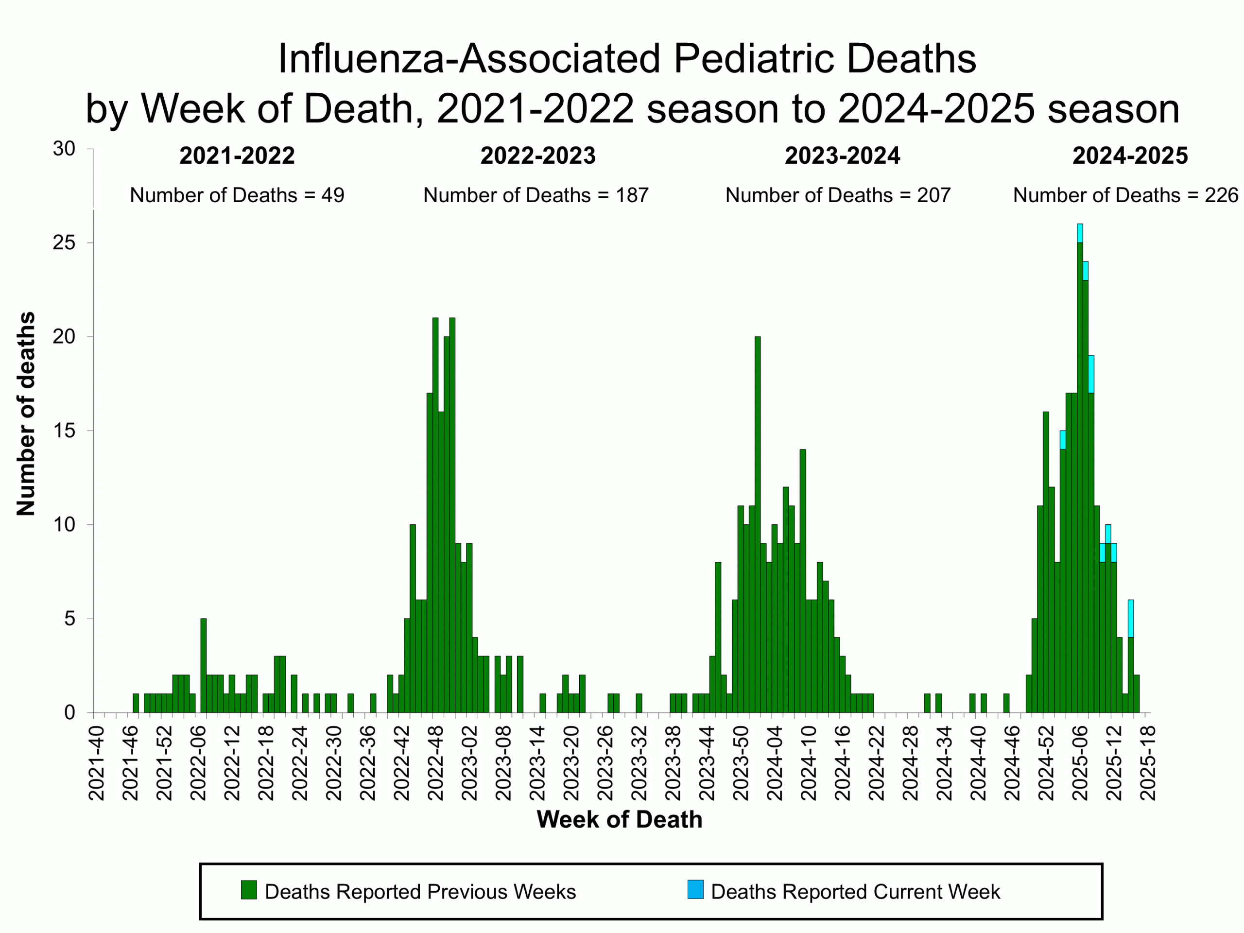 Influenza-Associated Pediatric Deaths by Week of Death, 2021-22 season to 2024-25 season