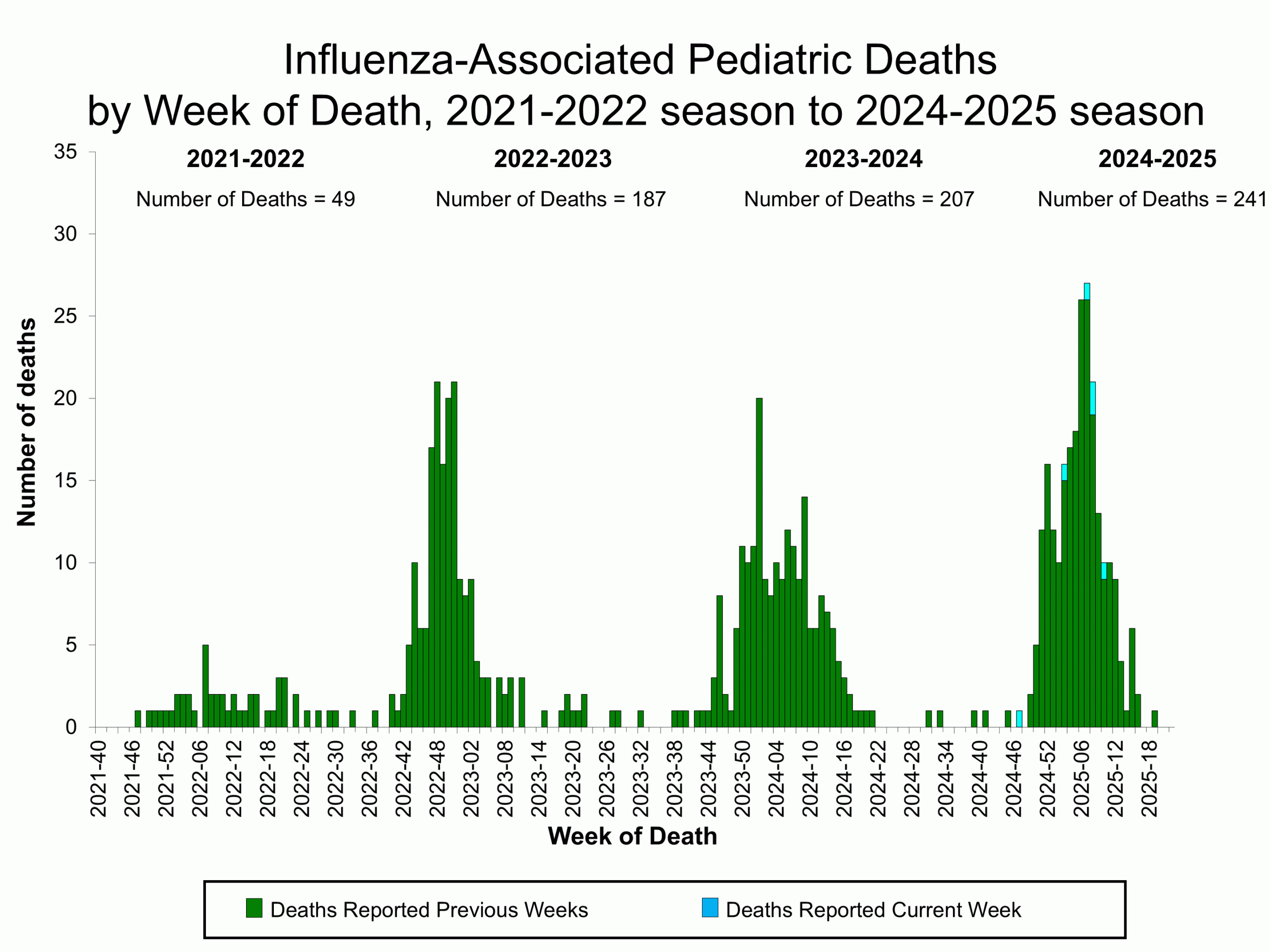 Influenza-Associated Pediatric Deaths by Week of Death, 2021-22 season to 2024-25 season