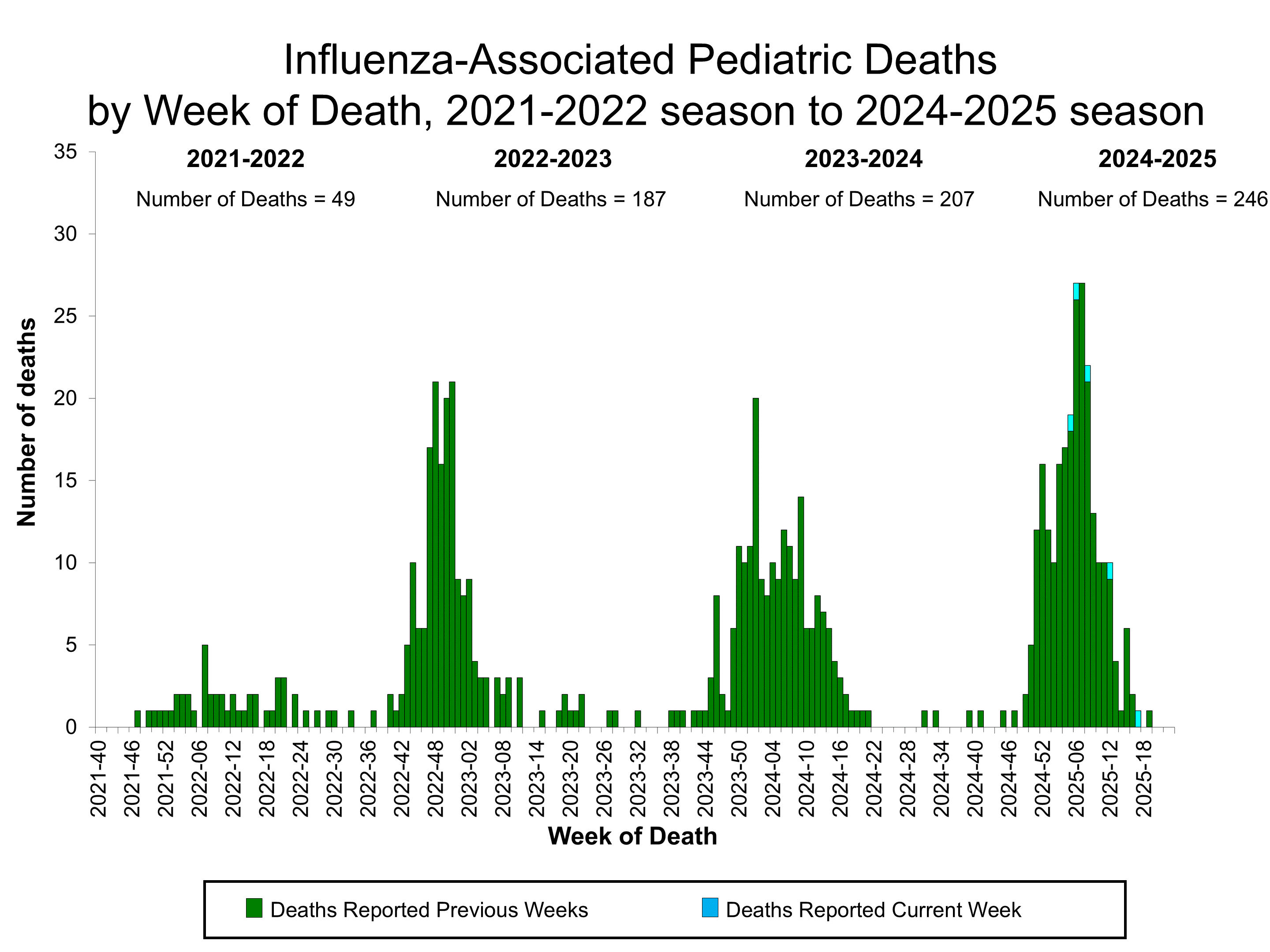 Influenza-Associated Pediatric Deaths by Week of Death, 2021-22 season to 2024-25 season