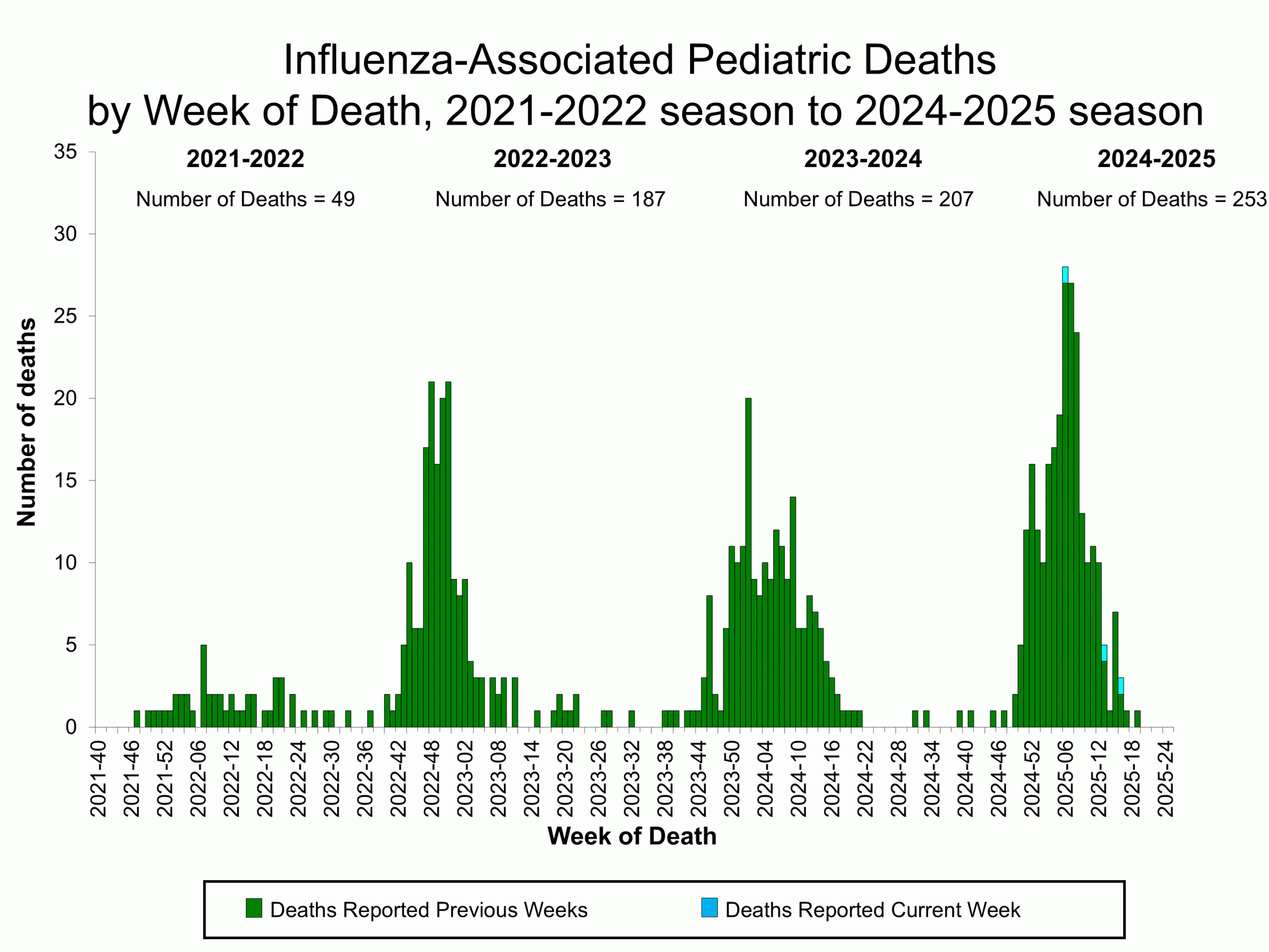 Deaths by Week of Death, 2021-22 season to 2024-25 season