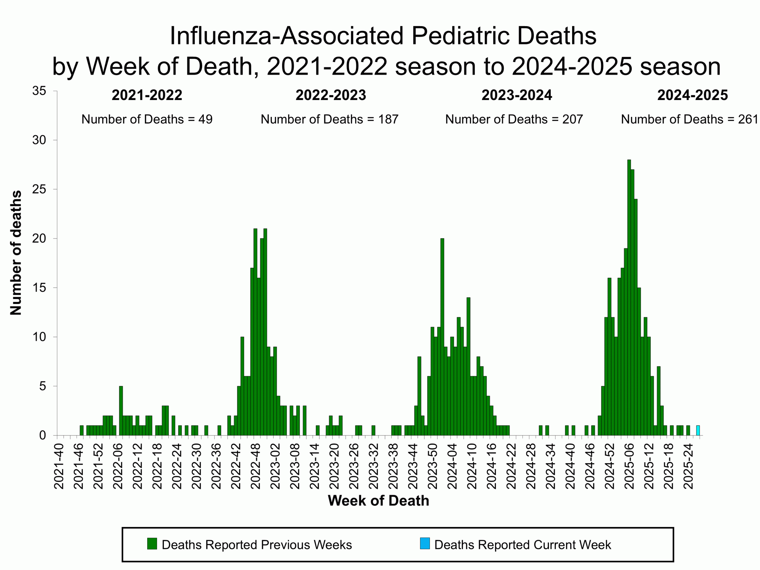 Influenza-Associated Pediatric Deaths by Week of Death, 2021-22 season to 2024-25 season
