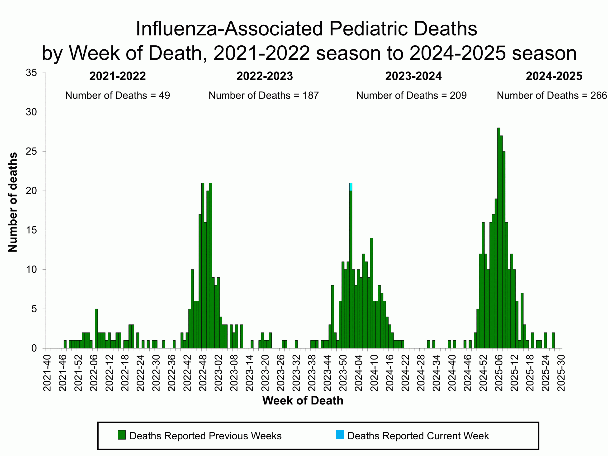 Influenza-Associated Pediatric Deaths by Week of Death, 2021-22 season to 2024-25 season