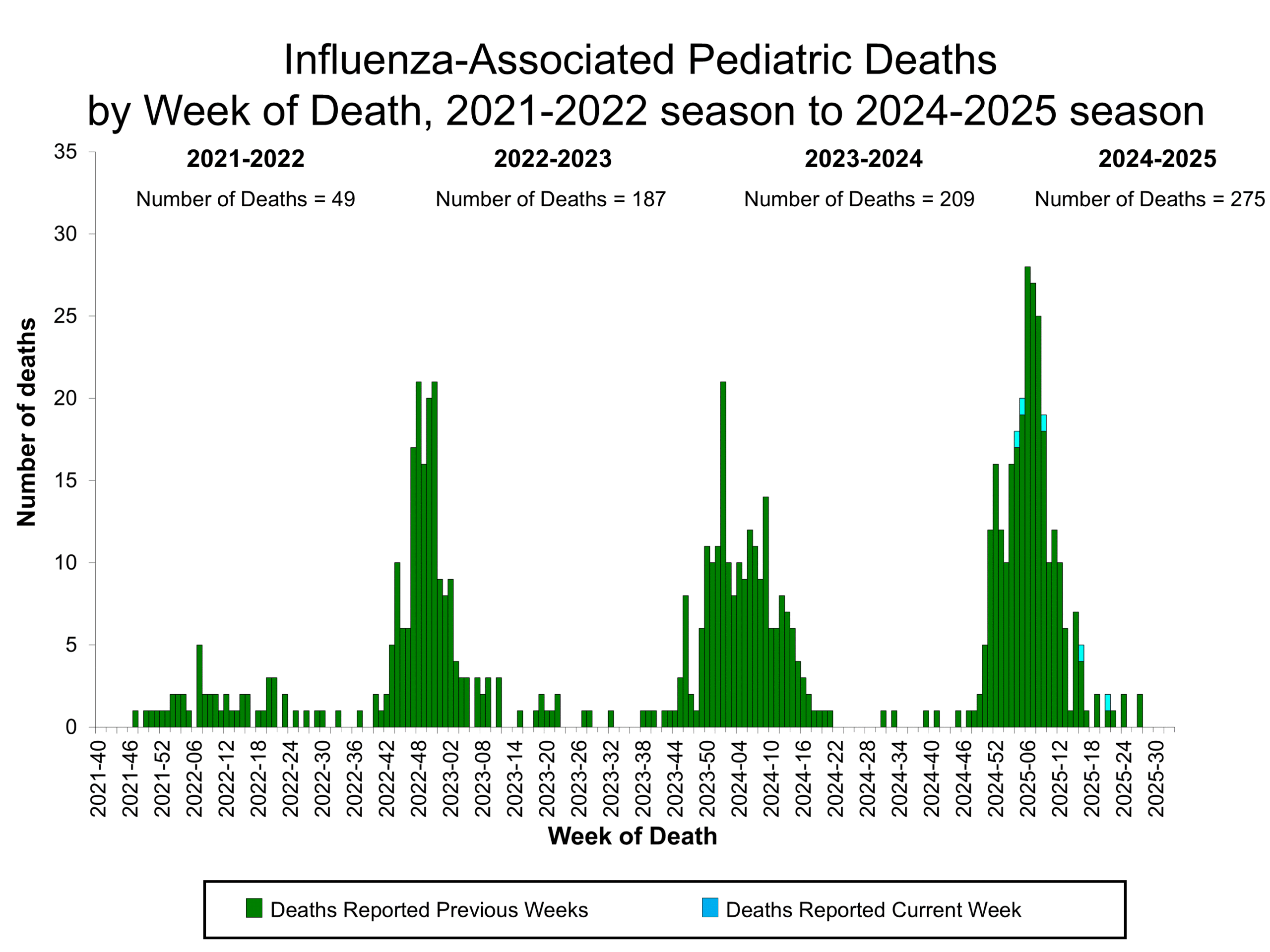 Influenza-Associated Pediatric Deaths by Week of Death, 2021-22 season to 2024-25 season