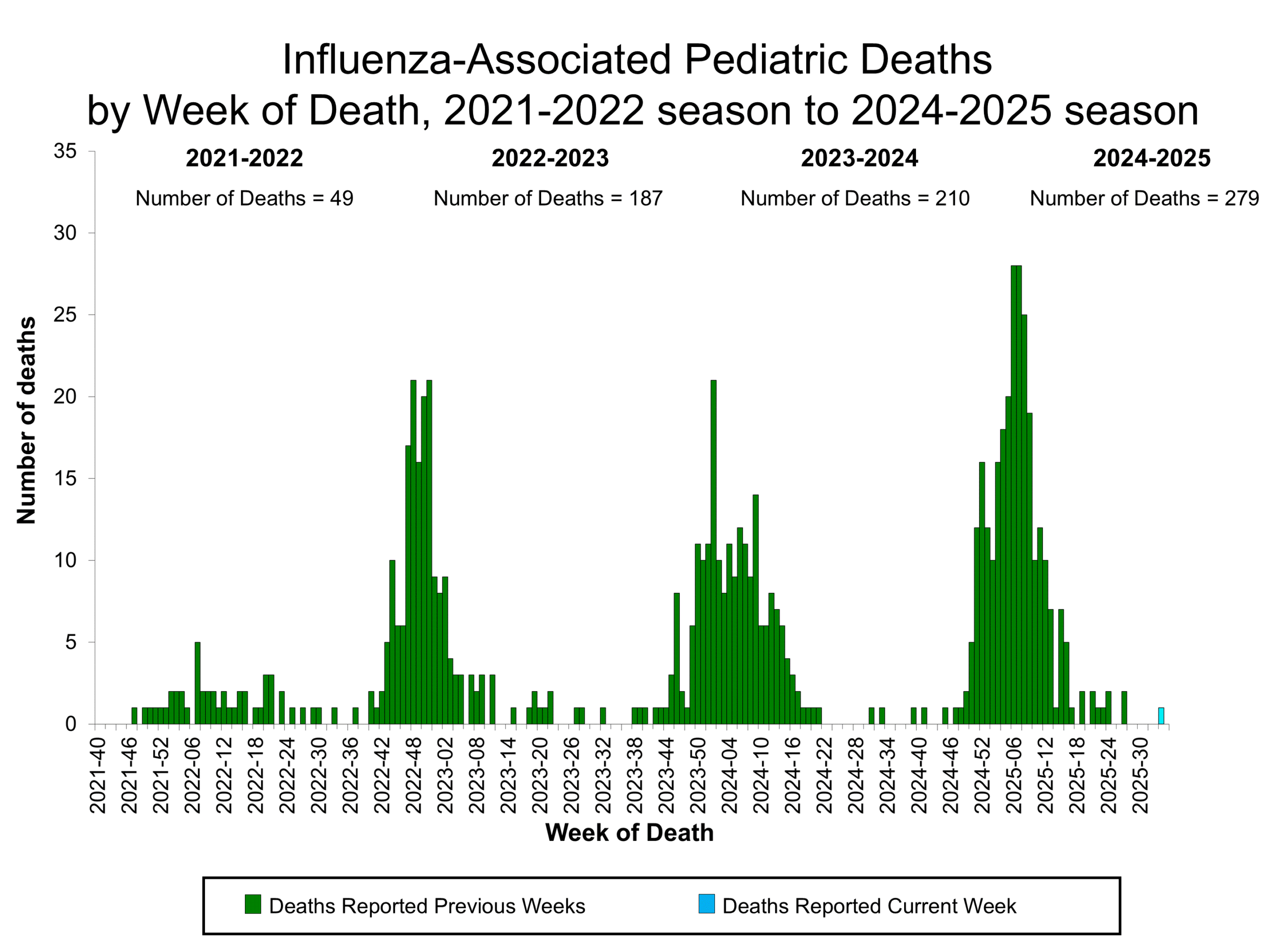Influenza-Associated Pediatric Deaths by Week of Death, 2021-22 season to 2024-25 season