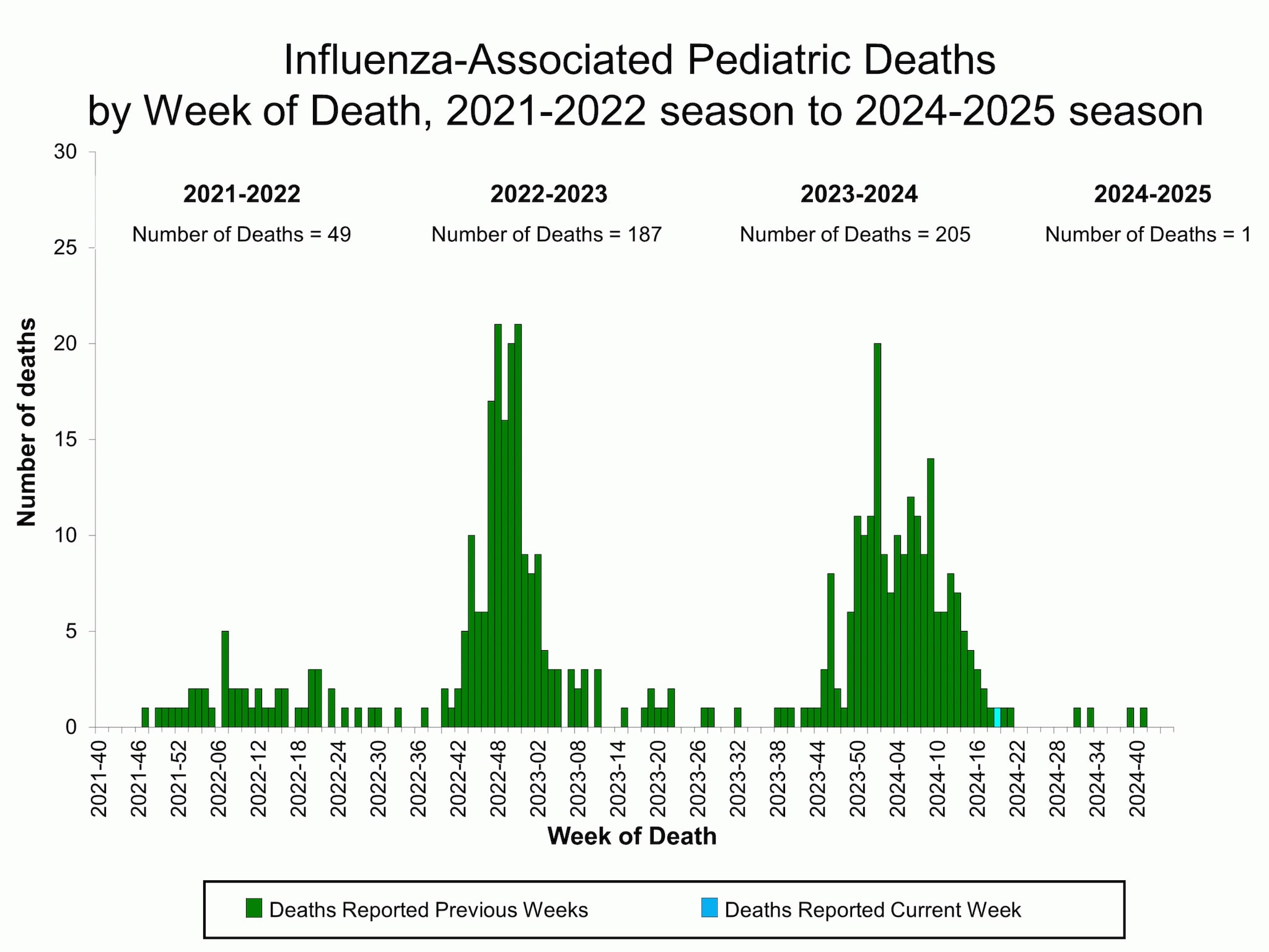 Influenza-Associated Pediatric Deaths by Week of Death, 2021-22 season to 2024-25 season