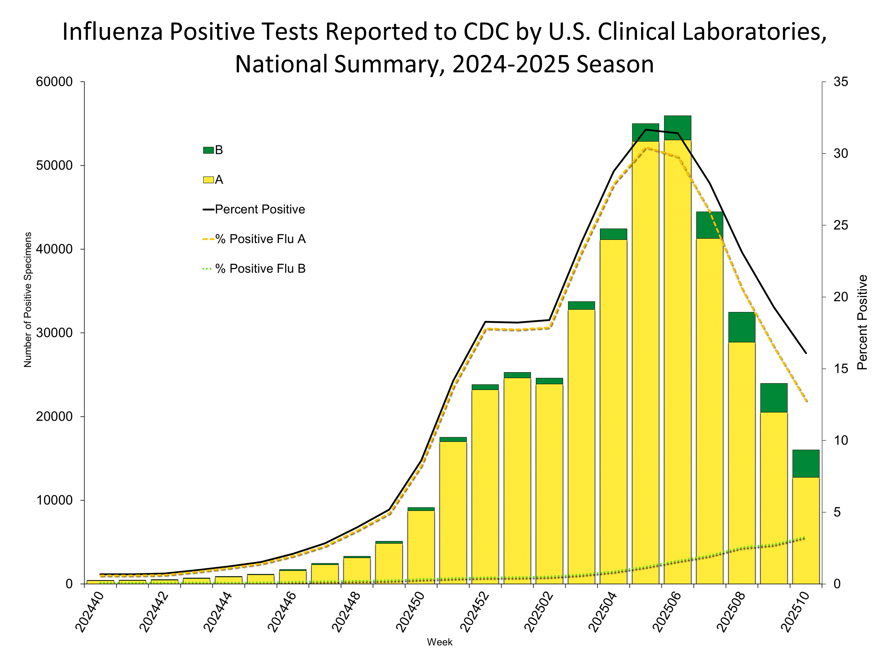 Influenza Positive Tests Reported to CDC by Clinical Laboratories, National Summary, 2024-25 Season, week ending Mar. 8, 2025