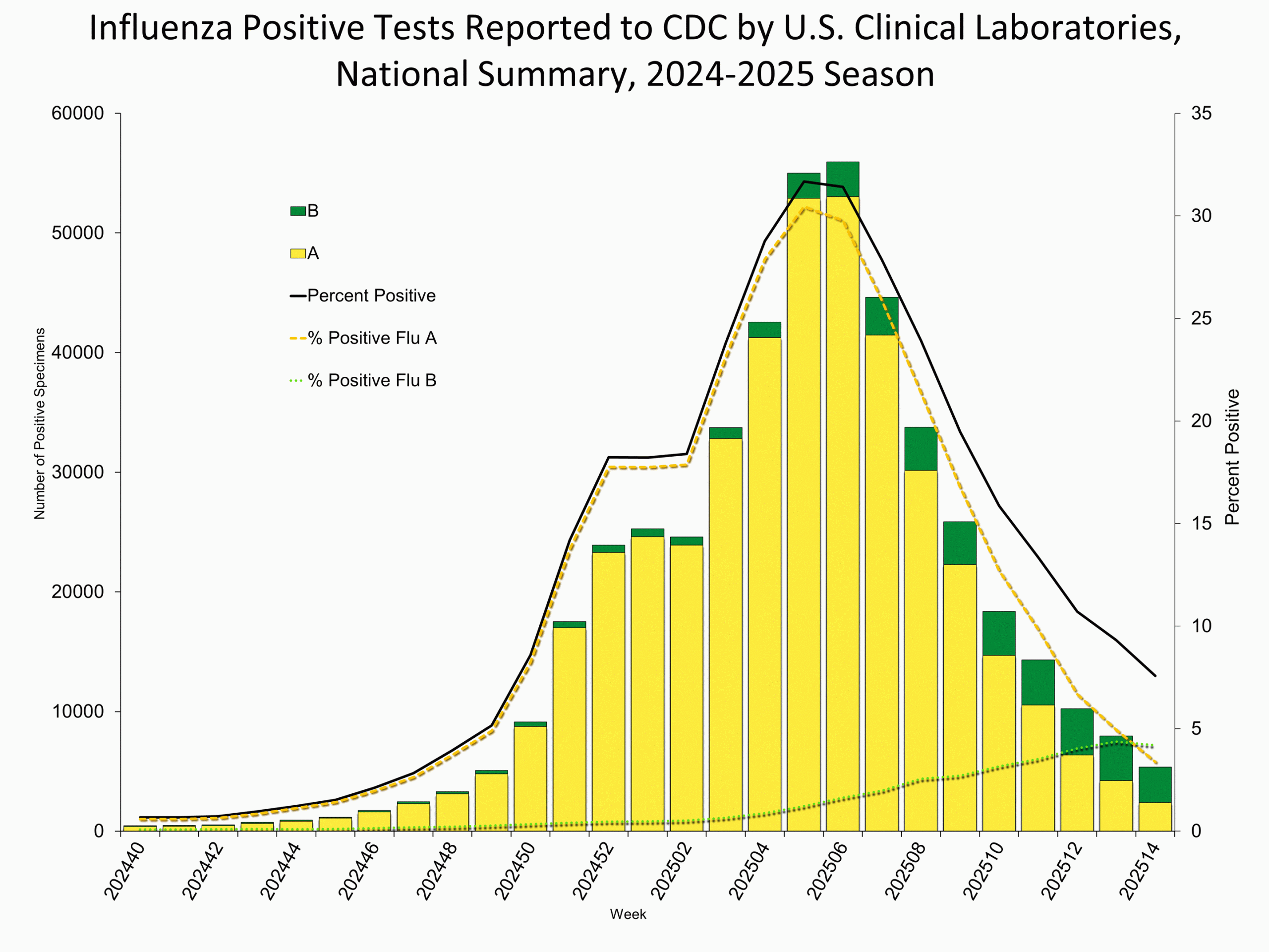 Influenza Positive Tests Reported to CDC by Clinical Laboratories, National Summary, 2024-25 Season, week ending Apr. 5, 2025