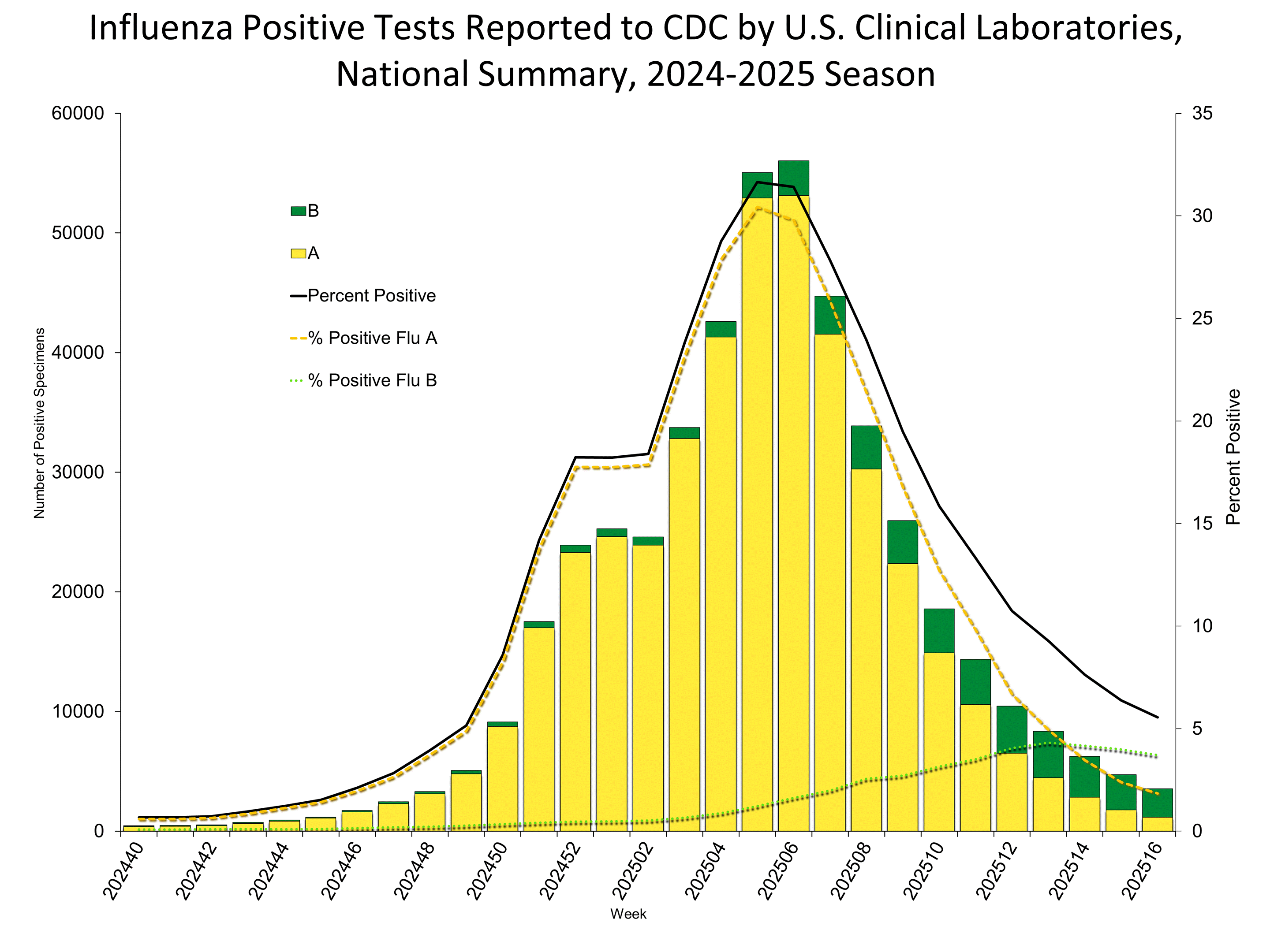 Influenza Positive Tests Reported to CDC by Clinical Laboratories, National Summary, 2024-25 Season, week ending Apr. 19, 2025