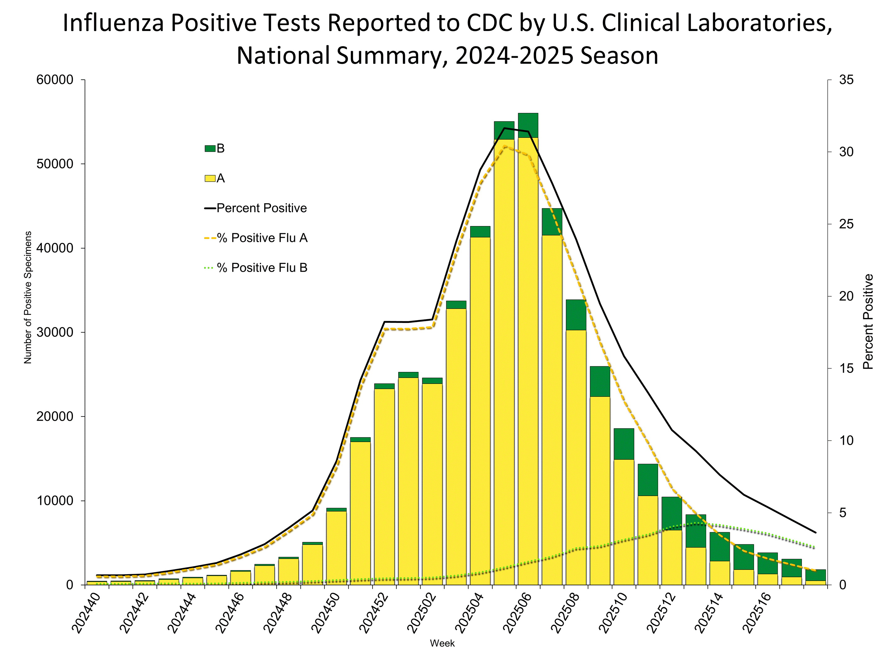 Influenza Positive Tests Reported to CDC by Clinical Laboratories, National Summary, 2024-25 Season, week ending May 3, 2025