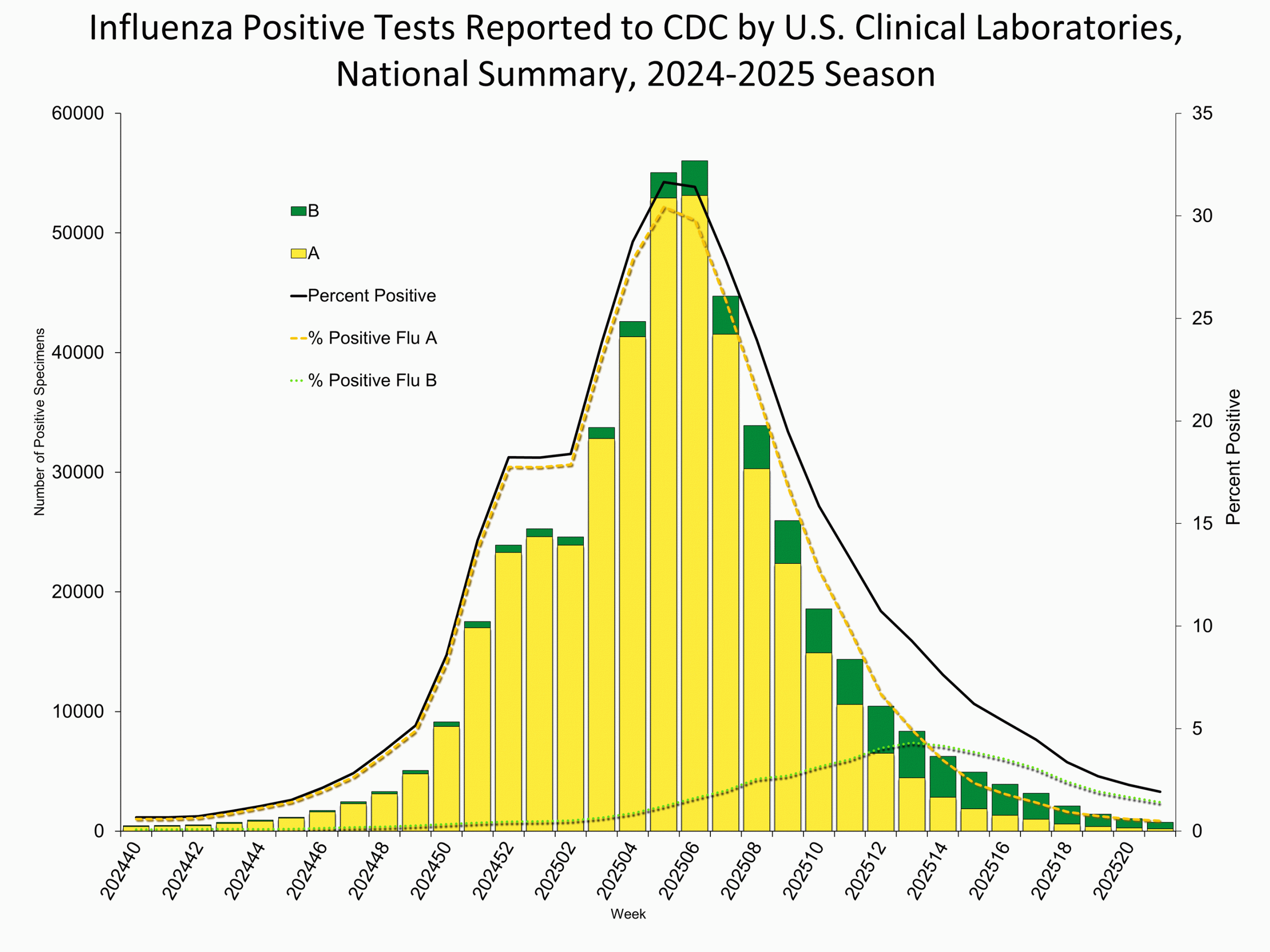 Influenza Positive Tests Reported to CDC by Clinical Laboratories, National Summary, 2024-25 Season, week ending May 24, 2025