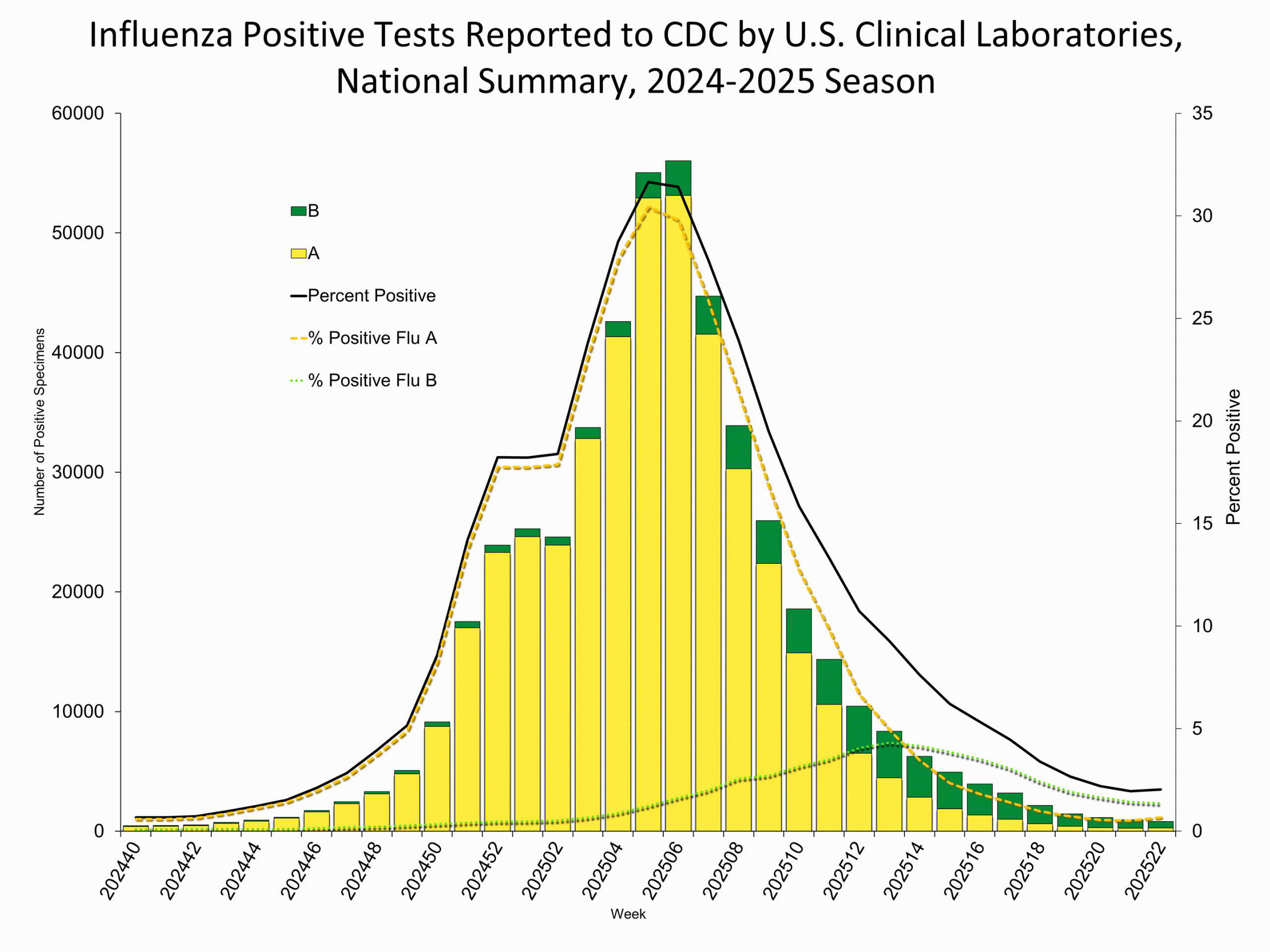 Influenza Positive Tests Reported to CDC by Clinical Laboratories, National Summary, 2024-25 Season, week ending May 31, 2025