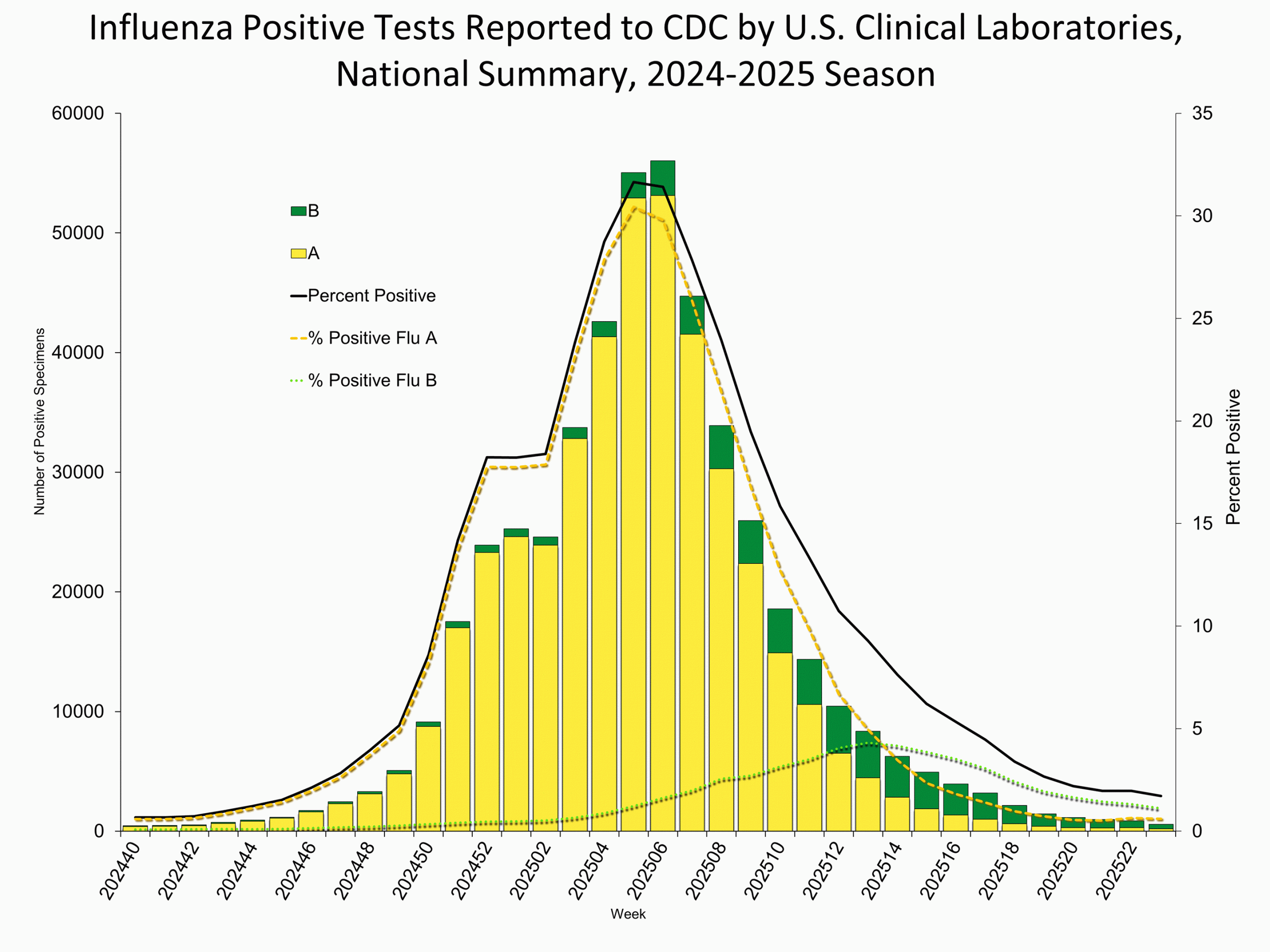 Influenza Positive Tests Reported to CDC by Clinical Laboratories, National Summary, 2024-25 Season, week ending Jun. 7, 2025