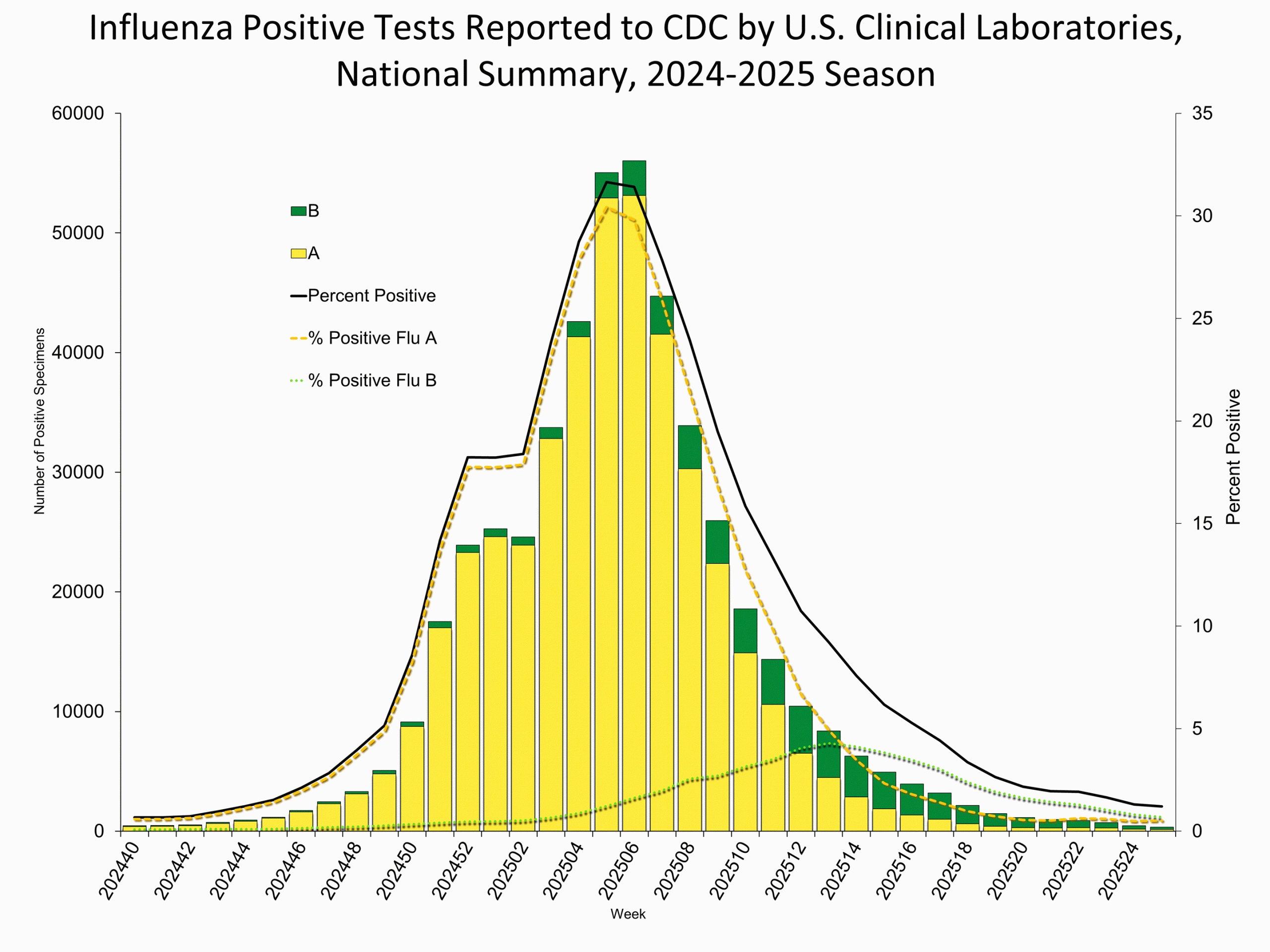 Influenza Positive Tests Reported to CDC by Clinical Laboratories, National Summary, 2024-25 Season, week ending Jun. 21, 2025