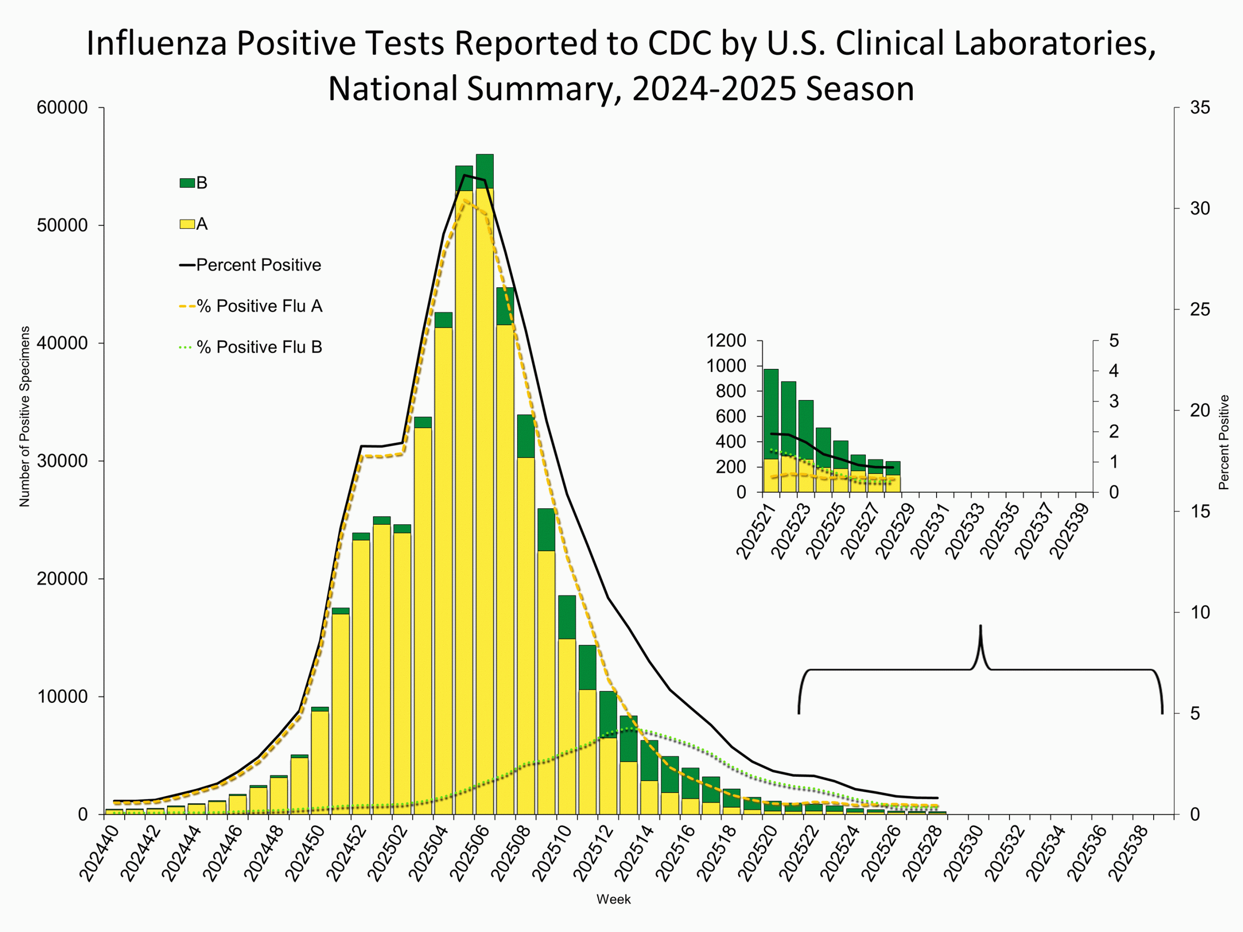 Influenza Positive Tests Reported to CDC by Clinical Laboratories, National Summary, 2024-25 Season, week ending July 12, 2025