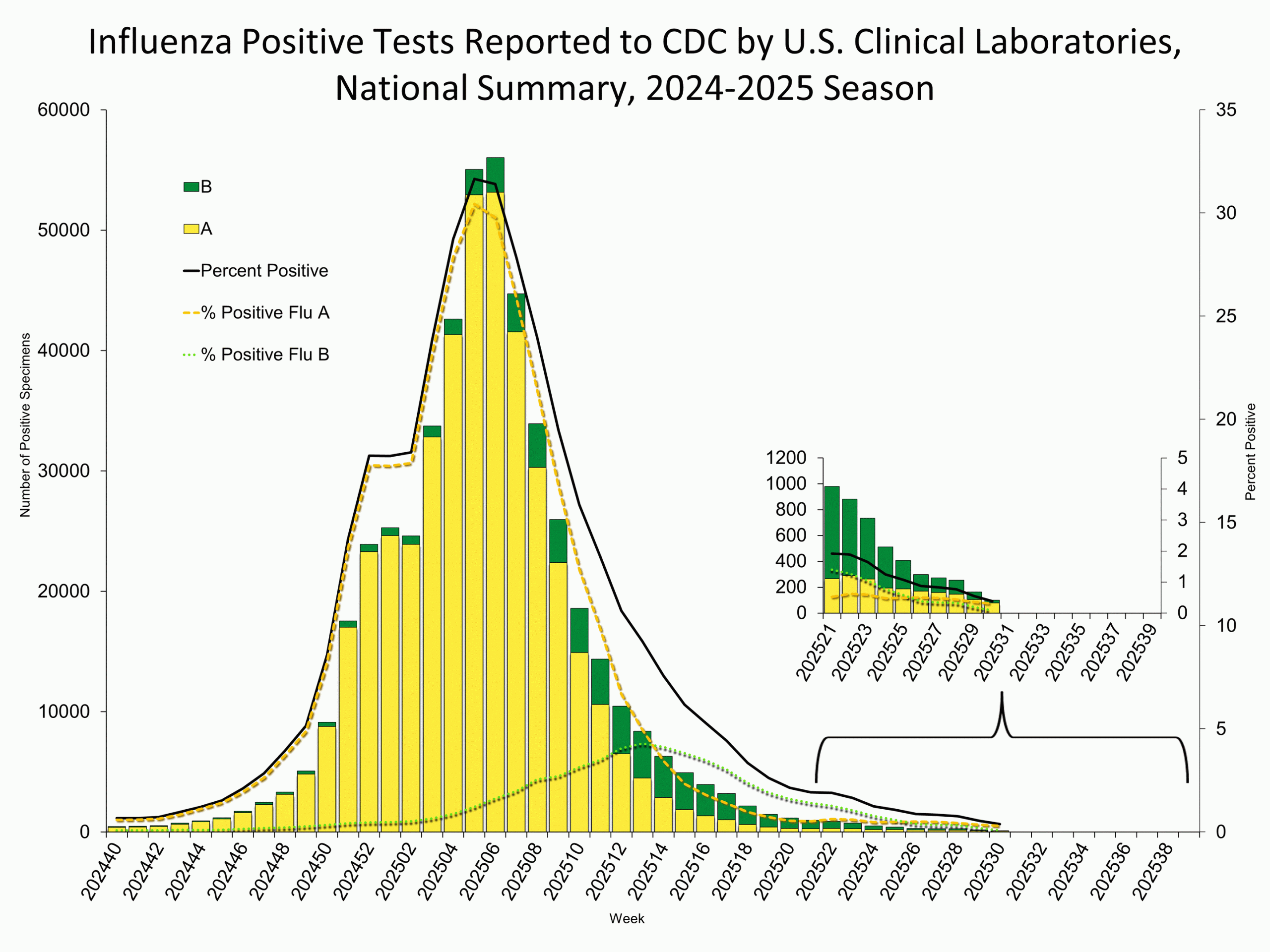 Influenza Positive Tests Reported to CDC by Clinical Laboratories, National Summary, 2024-25 Season, week ending Jul. 26, 2025