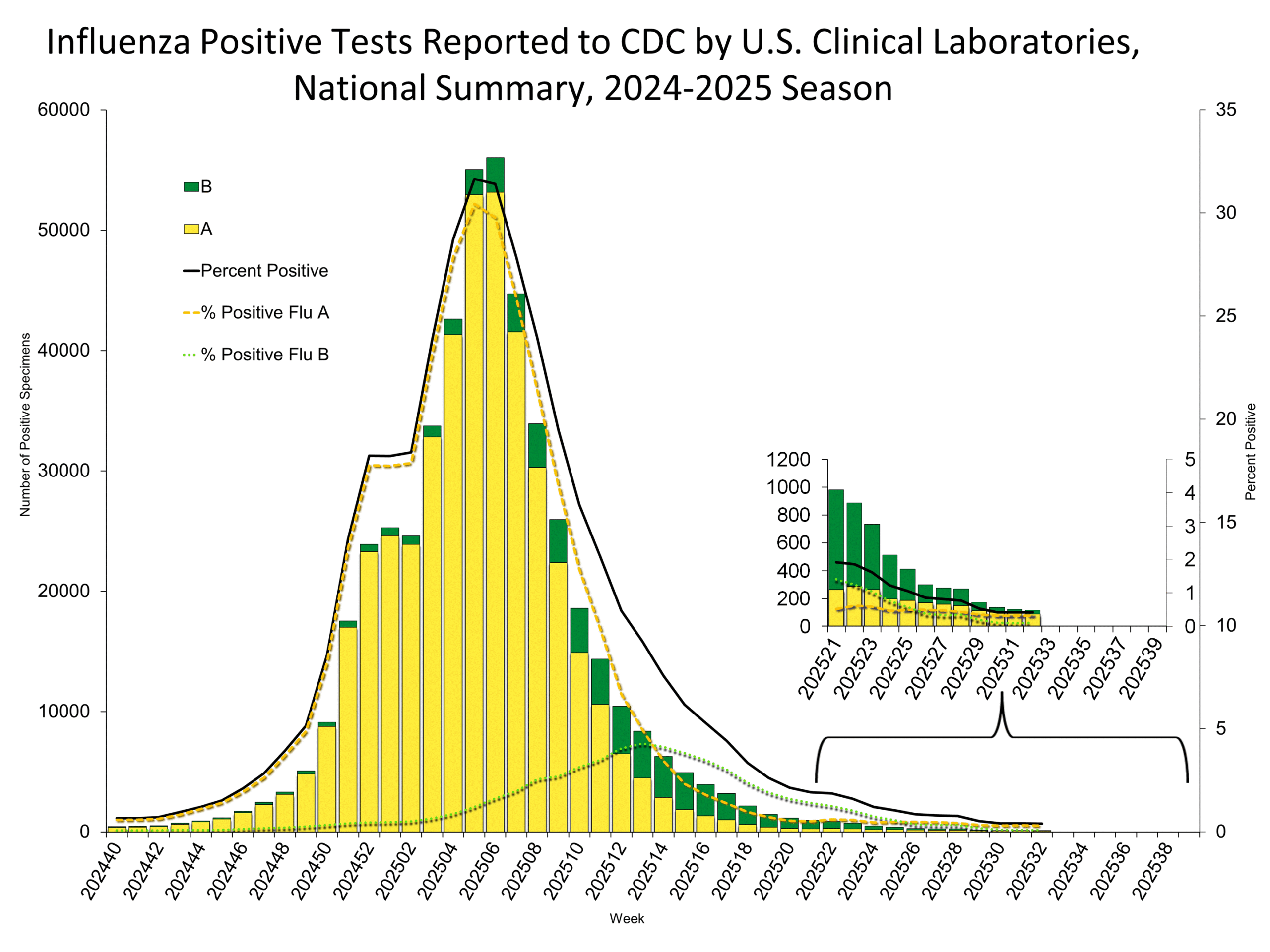Influenza Positive Tests Reported to CDC by Clinical Laboratories, National Summary, 2024-25 Season, week ending Aug. 9, 2025