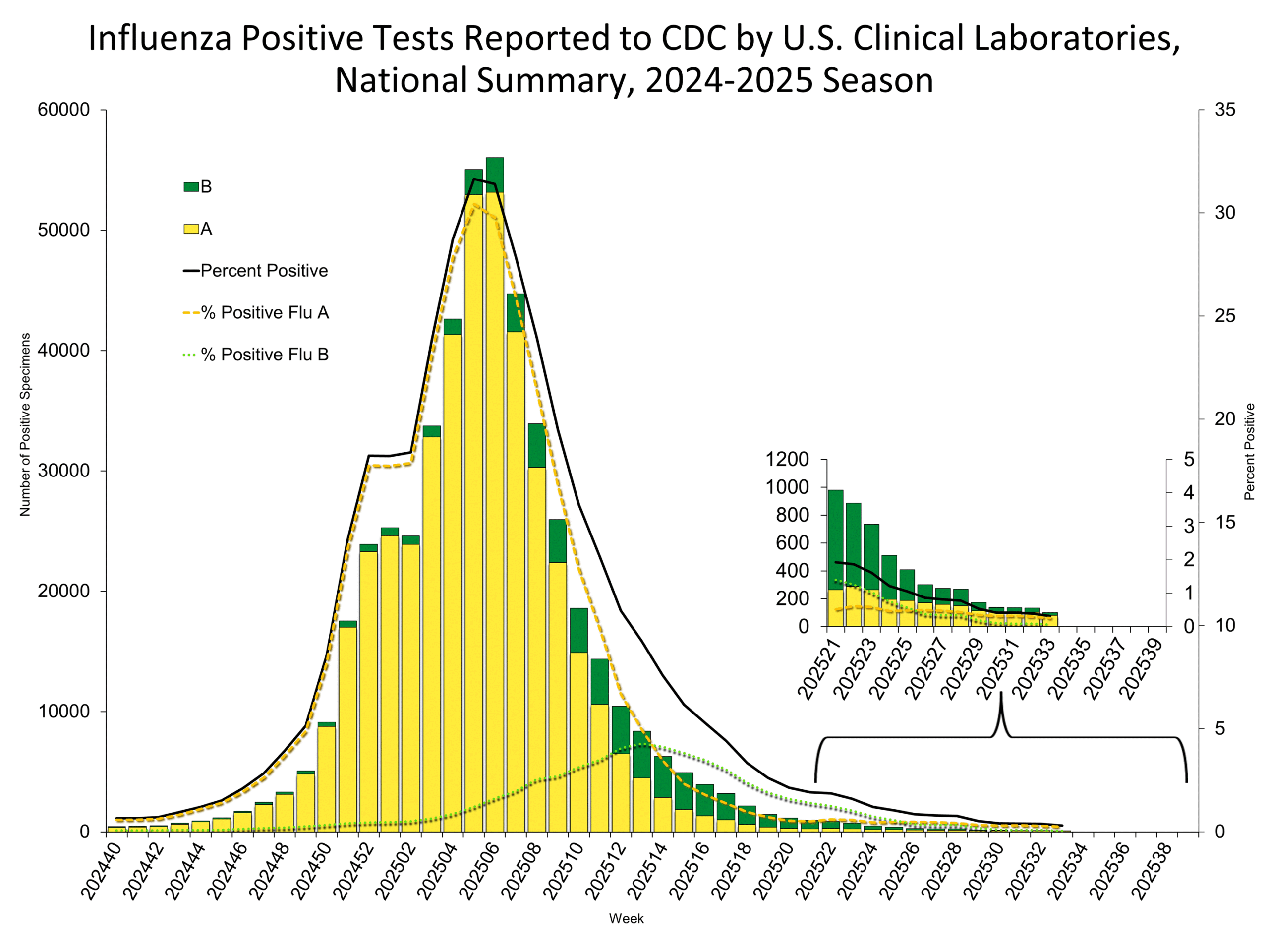 Influenza Positive Tests Reported to CDC by Clinical Laboratories, National Summary, 2024-25 Season, week ending Aug. 16, 2025