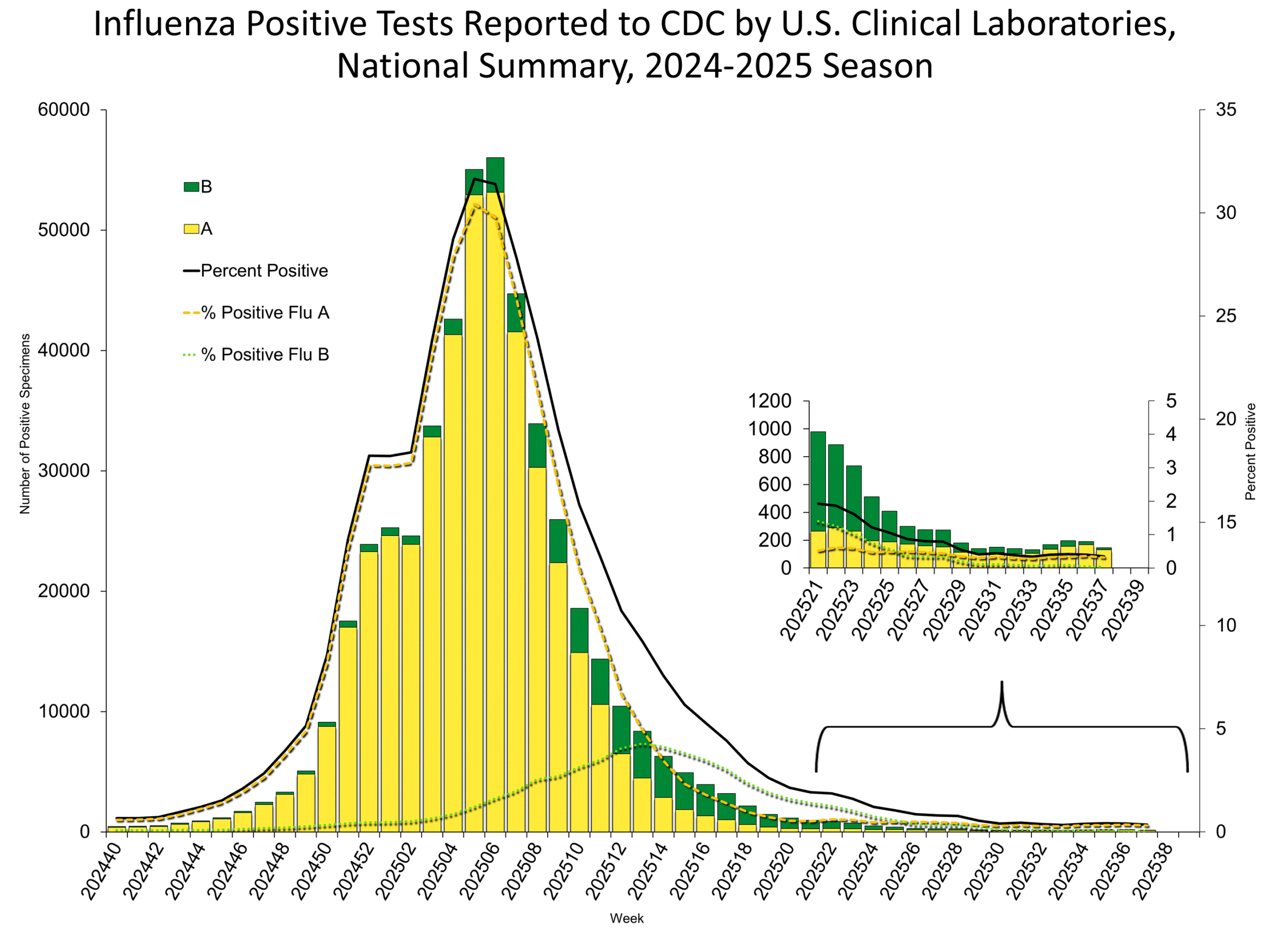 Influenza Positive Tests Reported to CDC by Clinical Laboratories, National Summary, 2024-25 Season, week ending Sep. 13, 2025