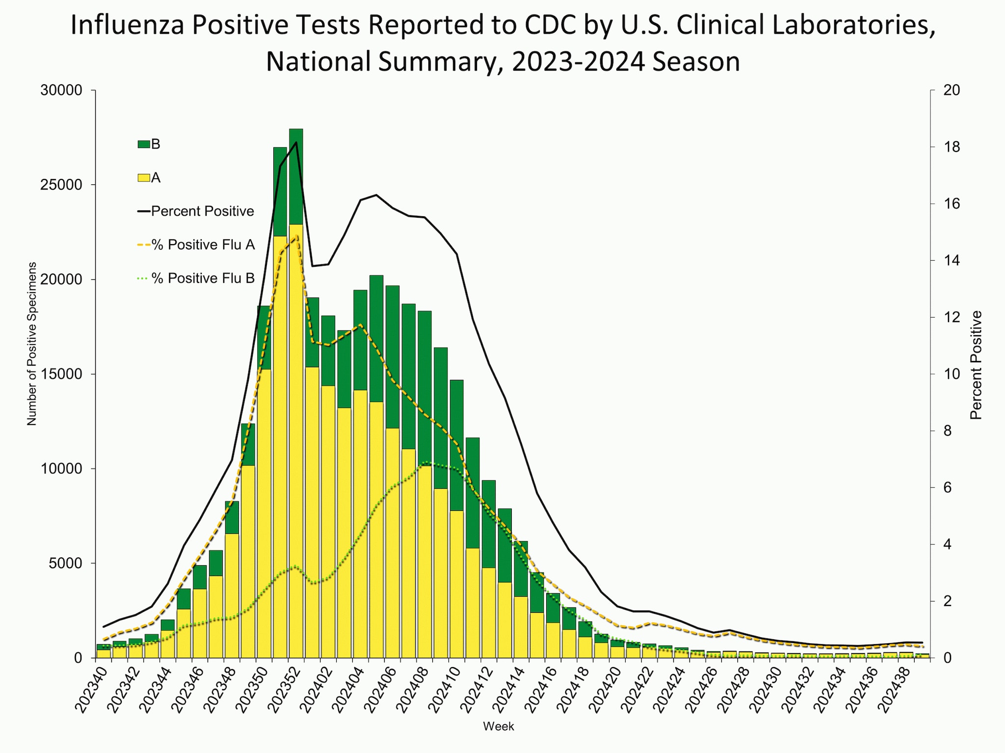 Influenza Positive Tests Reported to CDC by Clinical Laboratories, National Summary, 2023-24 Season, week ending Sep. 28, 2024