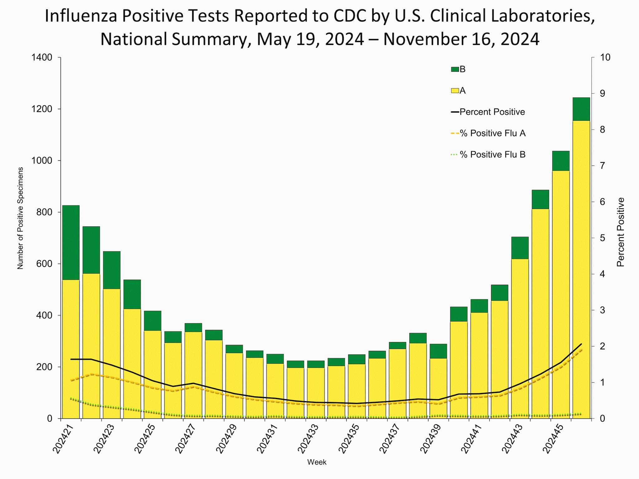 Influenza Positive Tests Reported to CDC by Clinical Laboratories, National Summary, 2024-25 Season, week ending Nov. 16, 2024