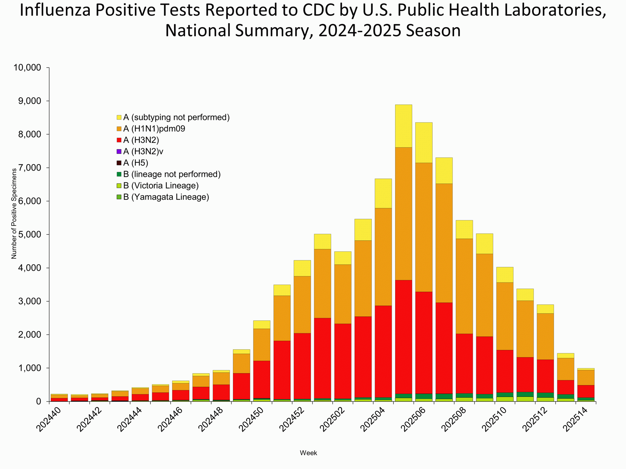 This graph reflects the number of specimens tested and the number determined to be positive for influenza viruses at the public health lab (specimens tested is not the same as cases). It does not reflect specimens tested only at CDC and could include more than one specimen tested per person. Specimens tested as part of routine influenza surveillance as well as those tested as part of targeted testing for people exposed to influenza A(H5) are included.