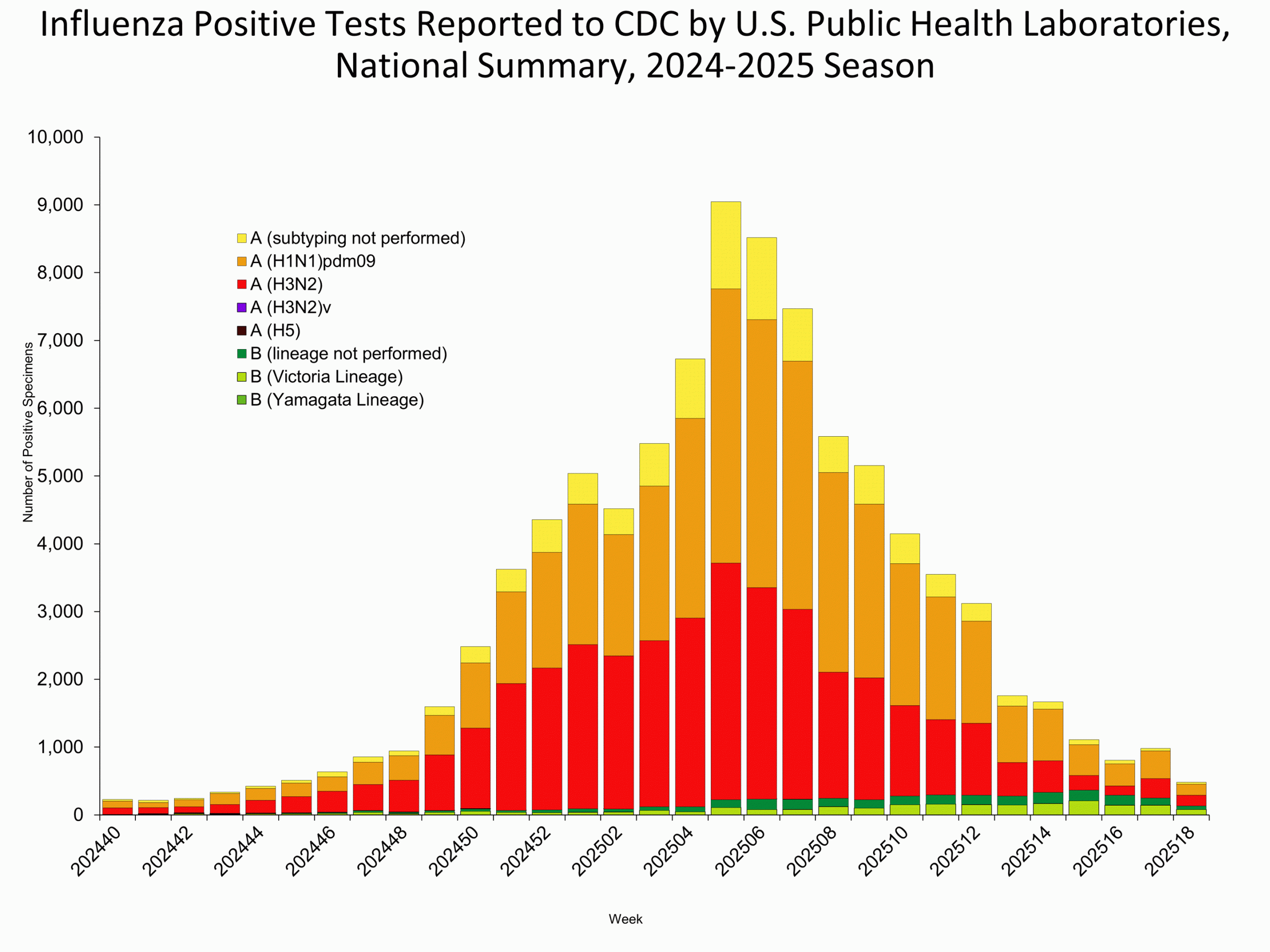 This graph reflects the number of specimens tested and the number determined to be positive for influenza viruses at the public health lab (specimens tested is not the same as cases). It does not reflect specimens tested only at CDC and could include more than one specimen tested per person. Specimens tested as part of routine influenza surveillance as well as those tested as part of targeted testing for people exposed to influenza A(H5) are included.