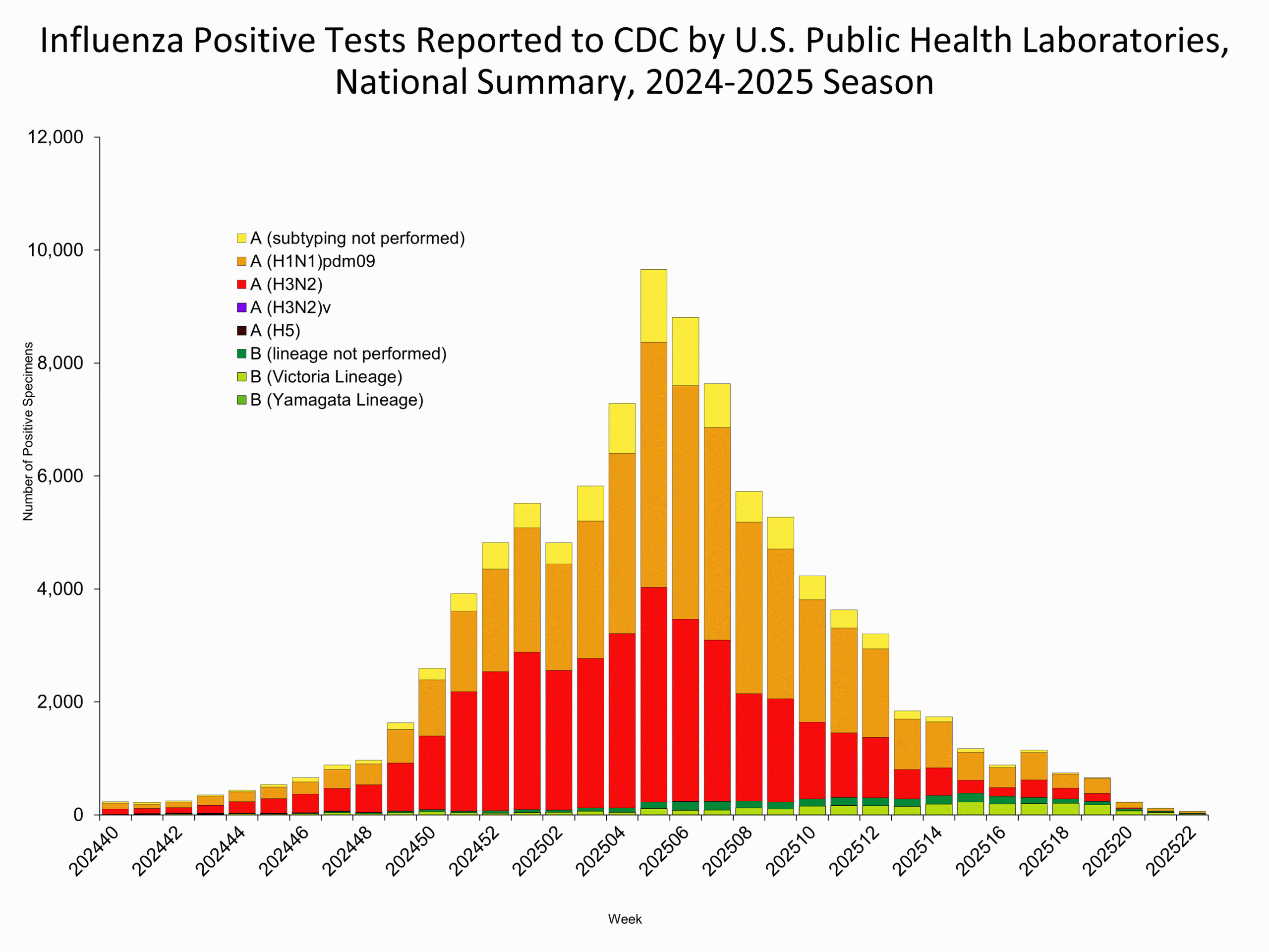 This graph reflects the number of specimens tested and the number determined to be positive for influenza viruses at the public health lab (specimens tested is not the same as cases). It does not reflect specimens tested only at CDC and could include more than one specimen tested per person. Specimens tested as part of routine influenza surveillance as well as those tested as part of targeted testing for people exposed to influenza A(H5) are included.