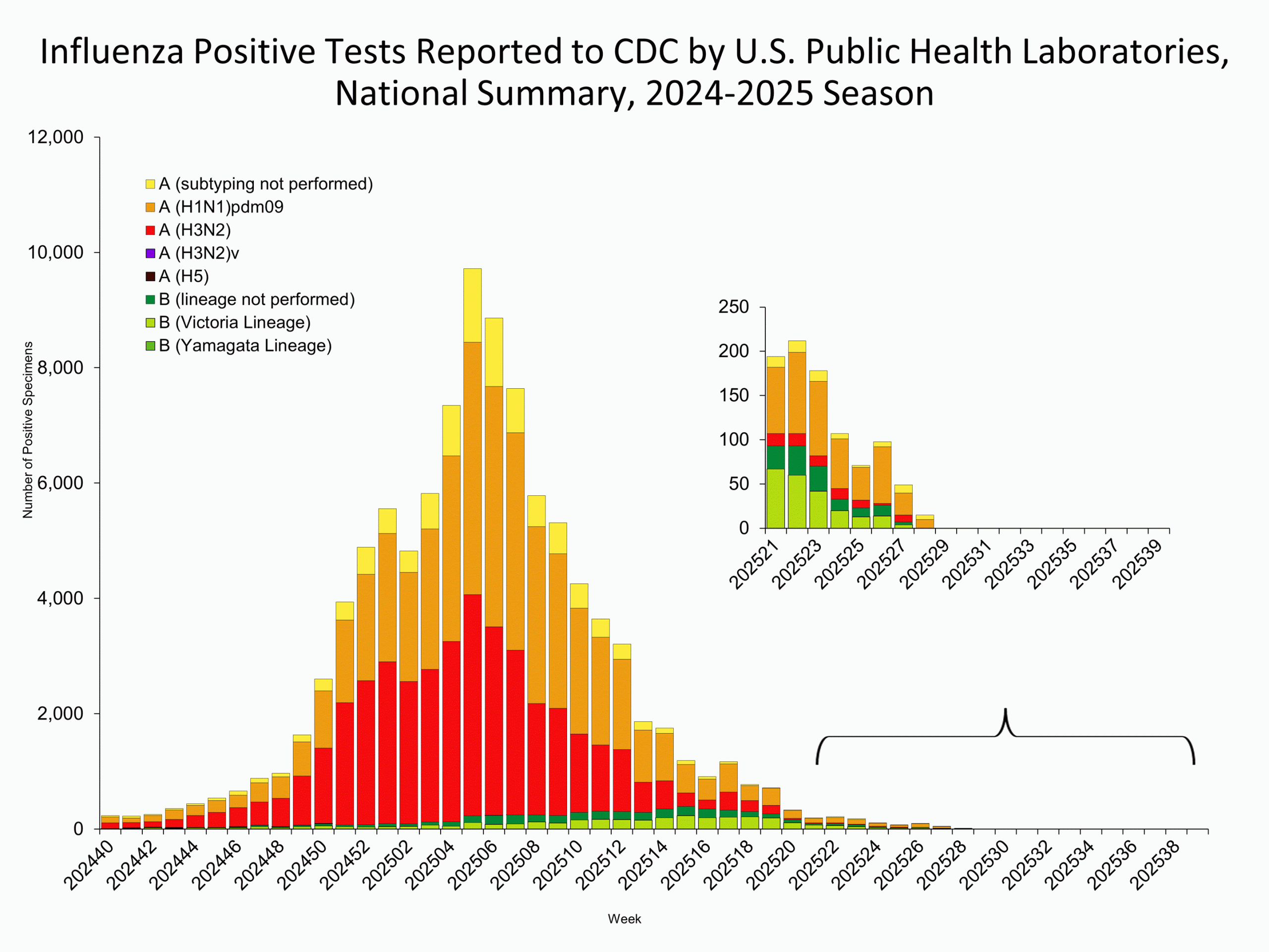 This graph reflects the number of specimens tested and the number determined to be positive for influenza viruses at the public health lab (specimens tested is not the same as cases). It does not reflect specimens tested only at CDC and could include more than one specimen tested per person. Specimens tested as part of routine influenza surveillance as well as those tested as part of targeted testing for people exposed to influenza A(H5) are included.