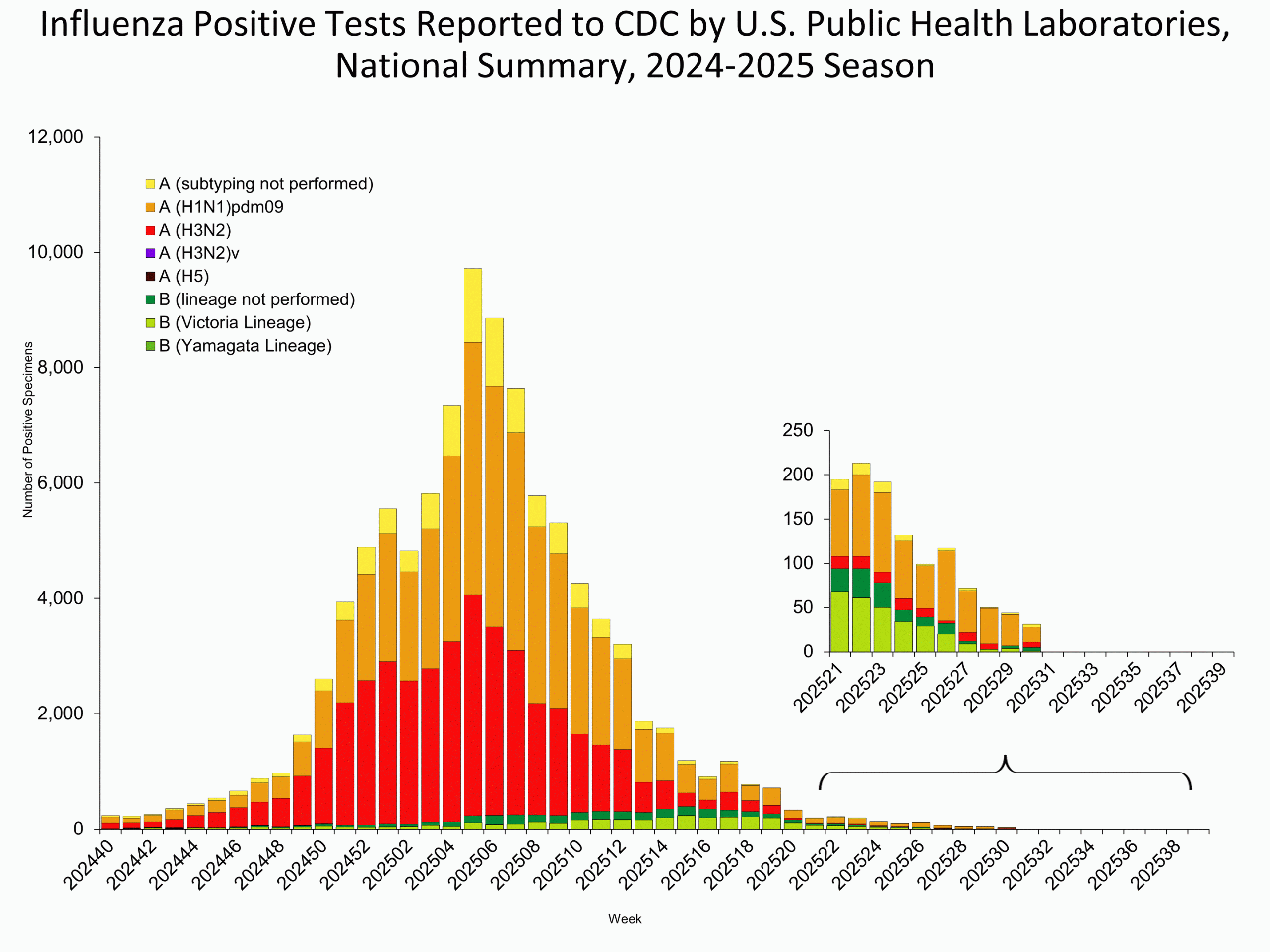 This graph reflects the number of specimens tested and the number determined to be positive for influenza viruses at the public health lab (specimens tested is not the same as cases). It does not reflect specimens tested only at CDC and could include more than one specimen tested per person. Specimens tested as part of routine influenza surveillance as well as those tested as part of targeted testing for people exposed to avian influenza A(H5) are included.